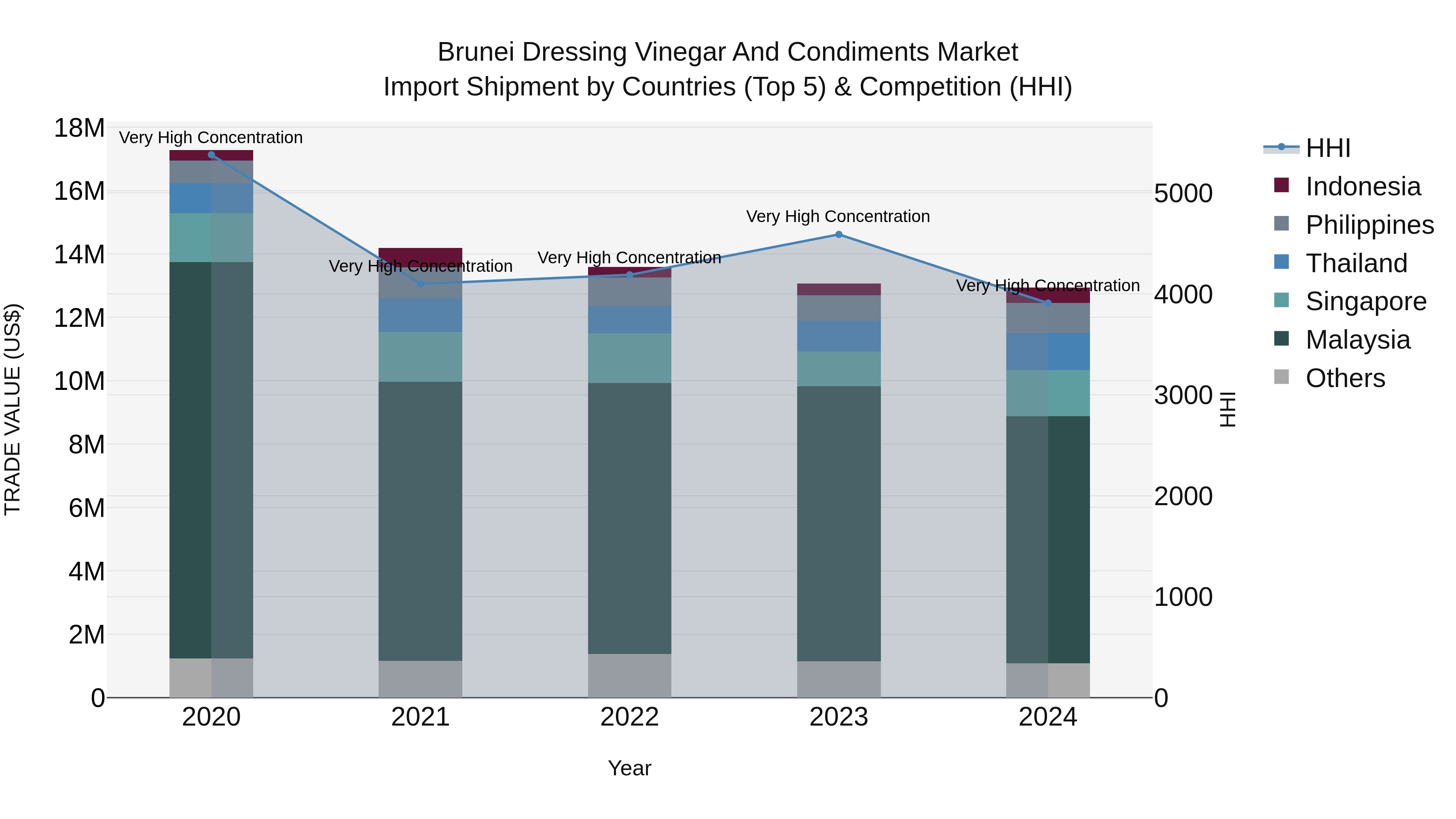 Brunei Dressing Vinegar and Condiments Market: Top 5 Importing Countries and Market Competition (HHI) Analysis