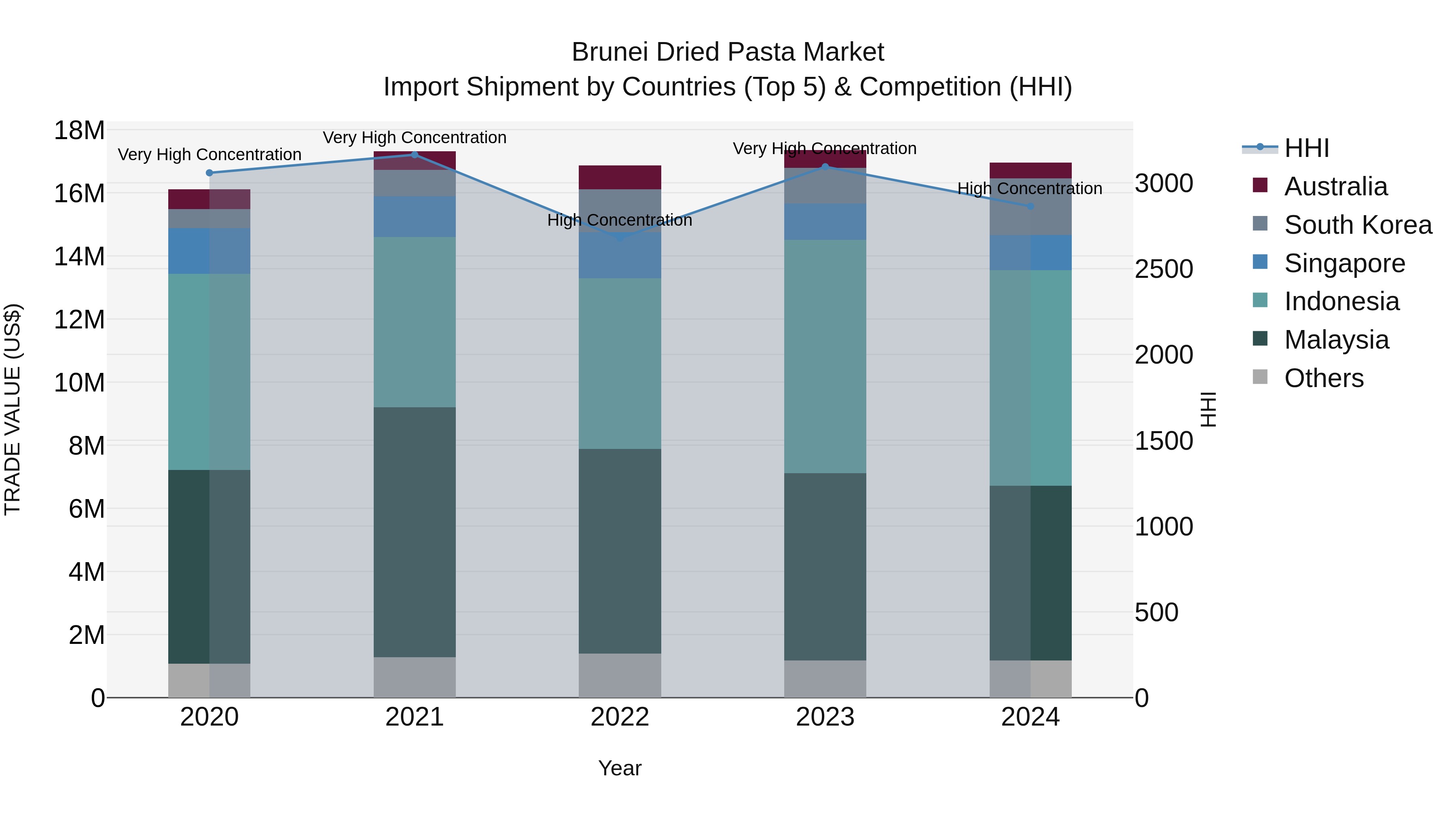 Brunei Dried Pasta Market: Top 5 Importing Countries and Market Competition (HHI) Analysis