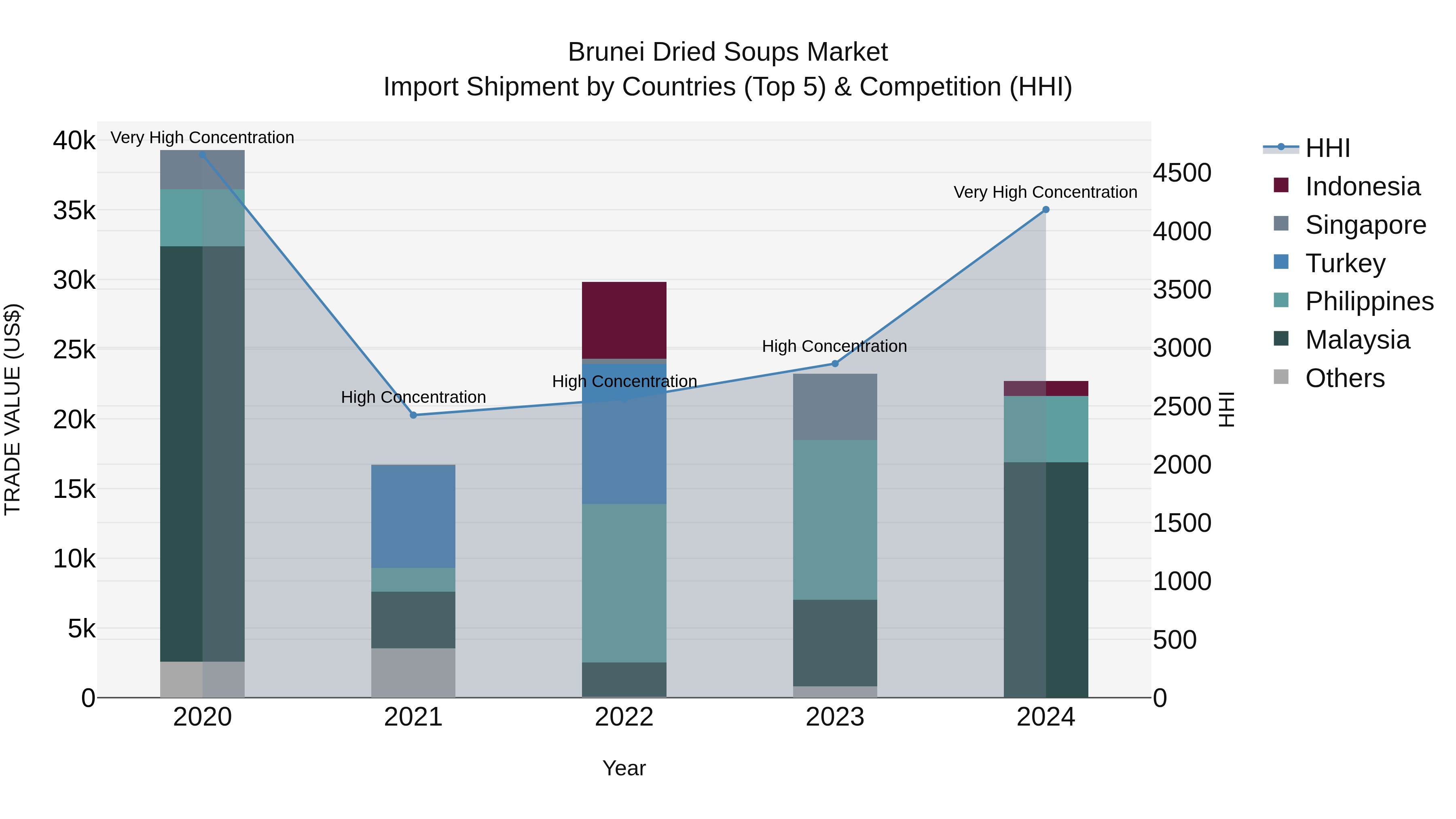 Brunei Dried Soups Market: Top 5 Importing Countries and Market Competition (HHI) Analysis