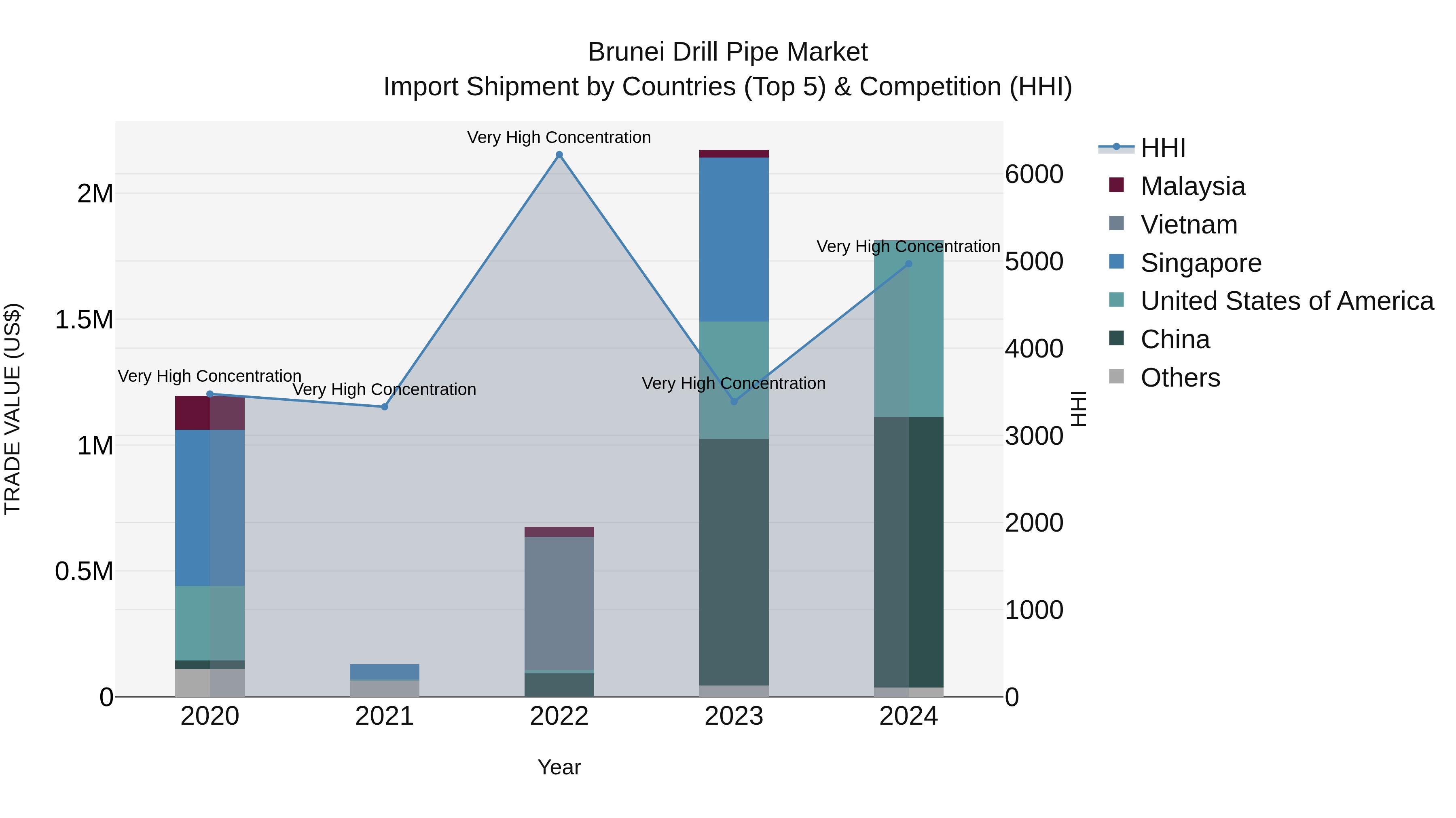 Brunei Drill Pipe Market: Top 5 Importing Countries and Market Competition (HHI) Analysis