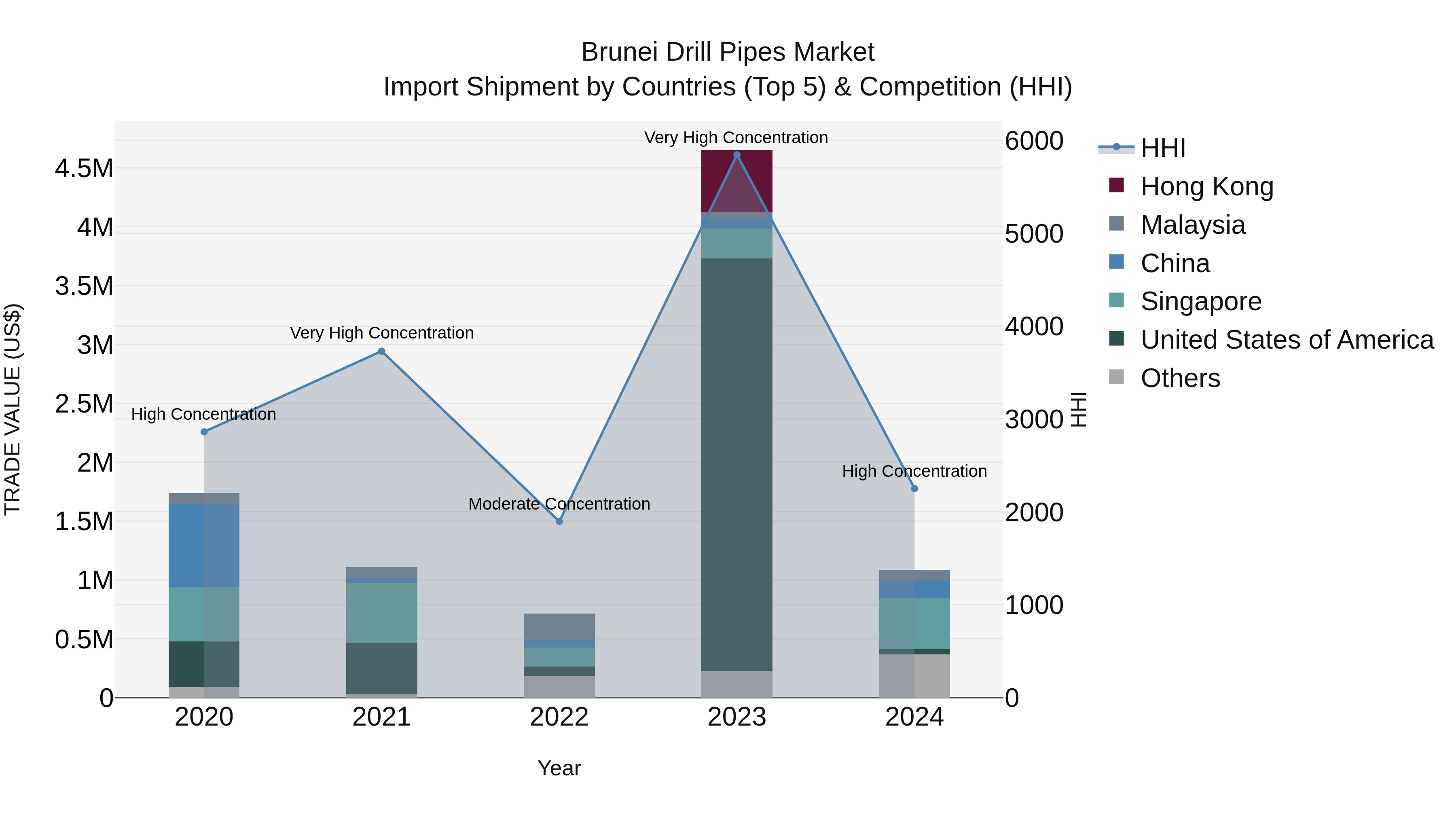 Brunei Drill Pipes Market: Top 5 Importing Countries and Market Competition (HHI) Analysis