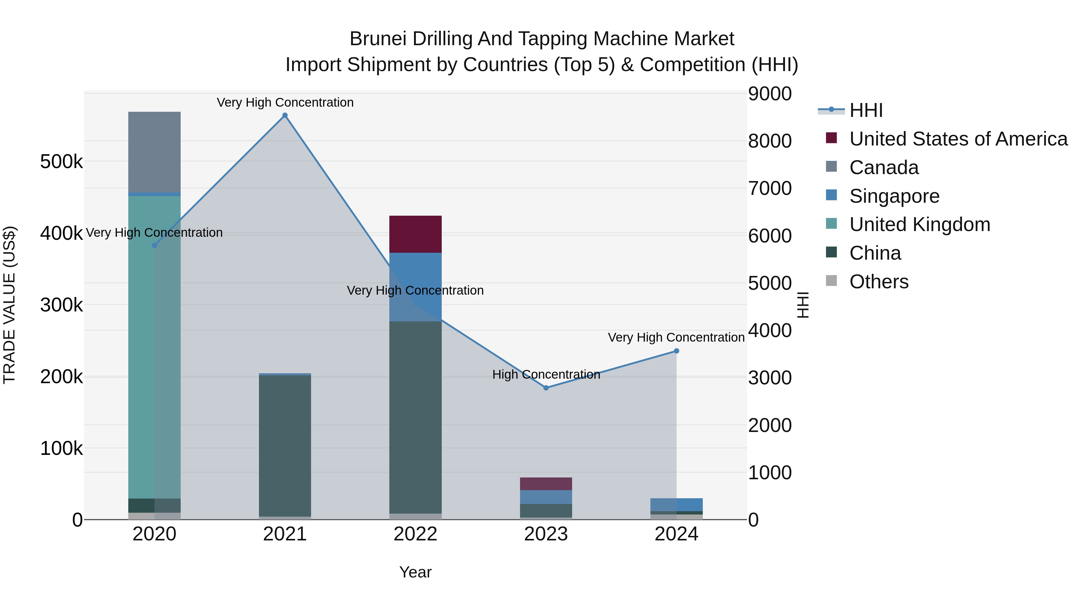 Brunei Drilling and Tapping Machine Market: Top 5 Importing Countries and Market Competition (HHI) Analysis