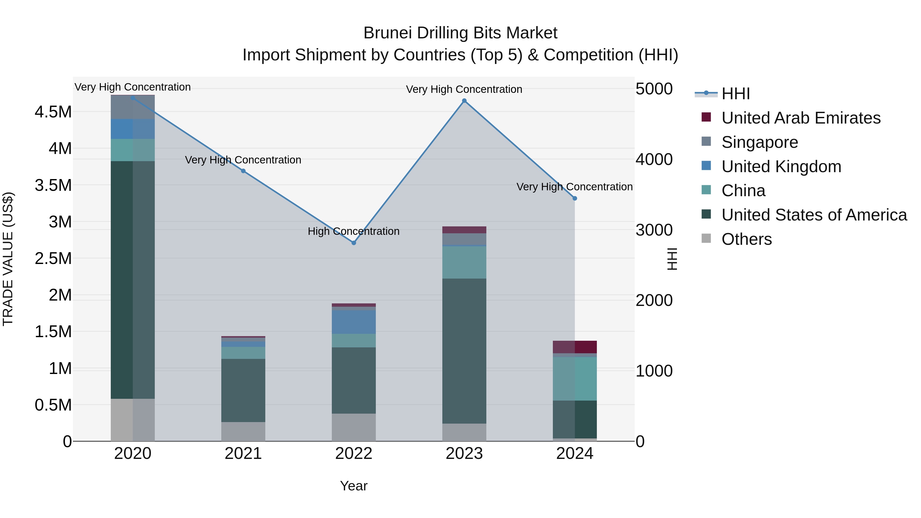 Brunei Drilling Bits Market: Top 5 Importing Countries and Market Competition (HHI) Analysis