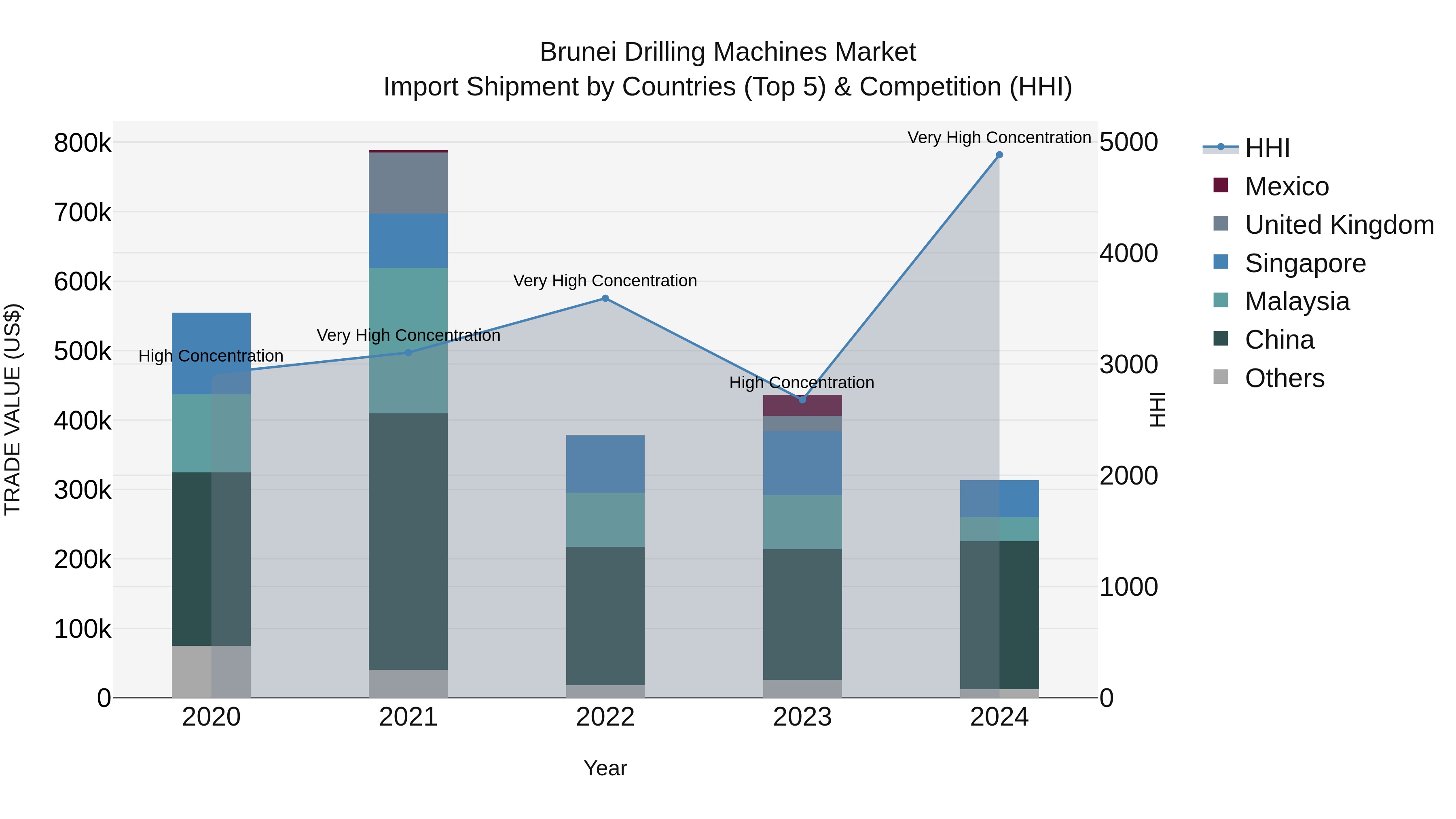 Brunei Drilling Machines Market: Top 5 Importing Countries and Market Competition (HHI) Analysis