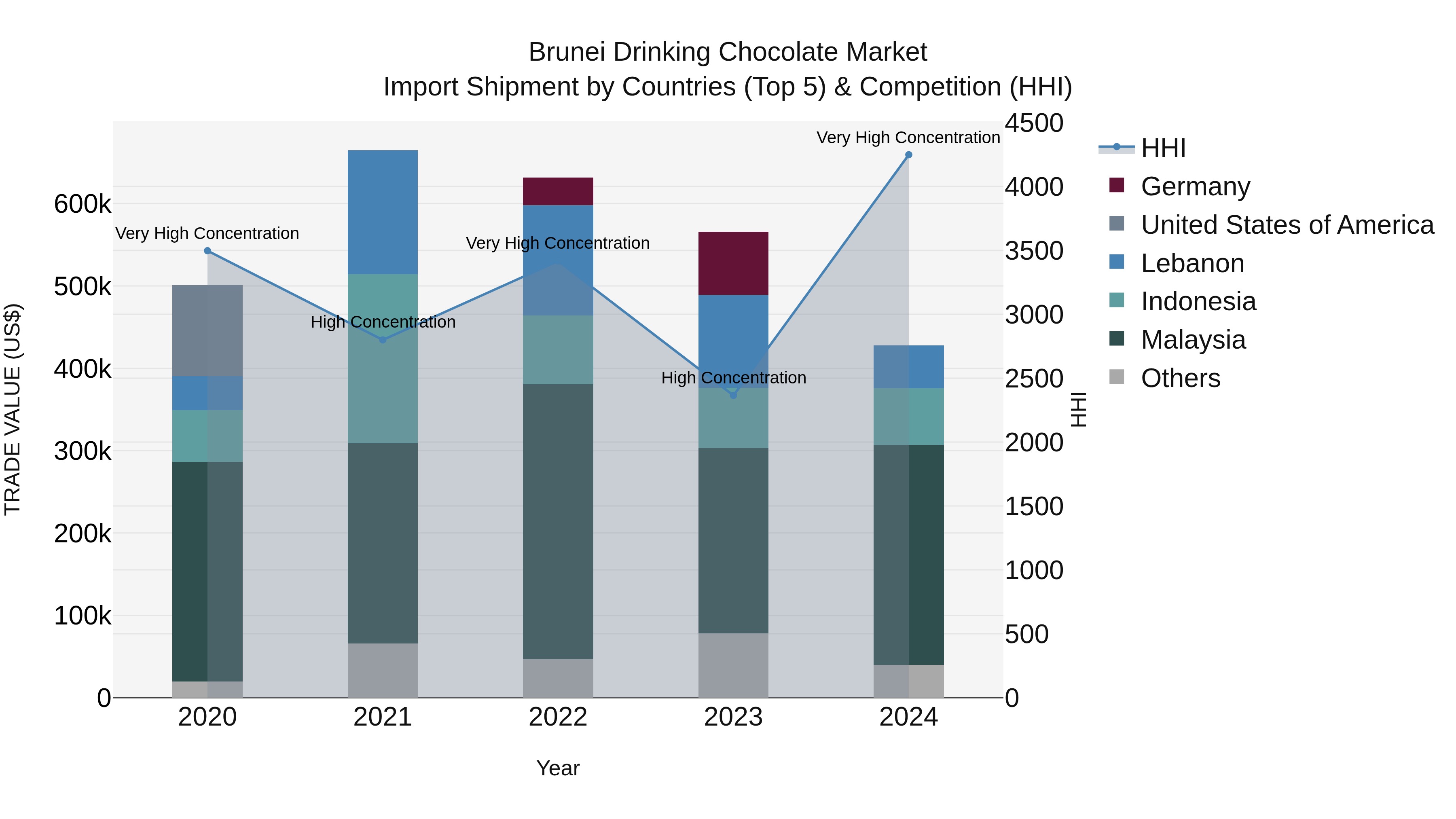 Brunei Drinking Chocolate Market: Top 5 Importing Countries and Market Competition (HHI) Analysis