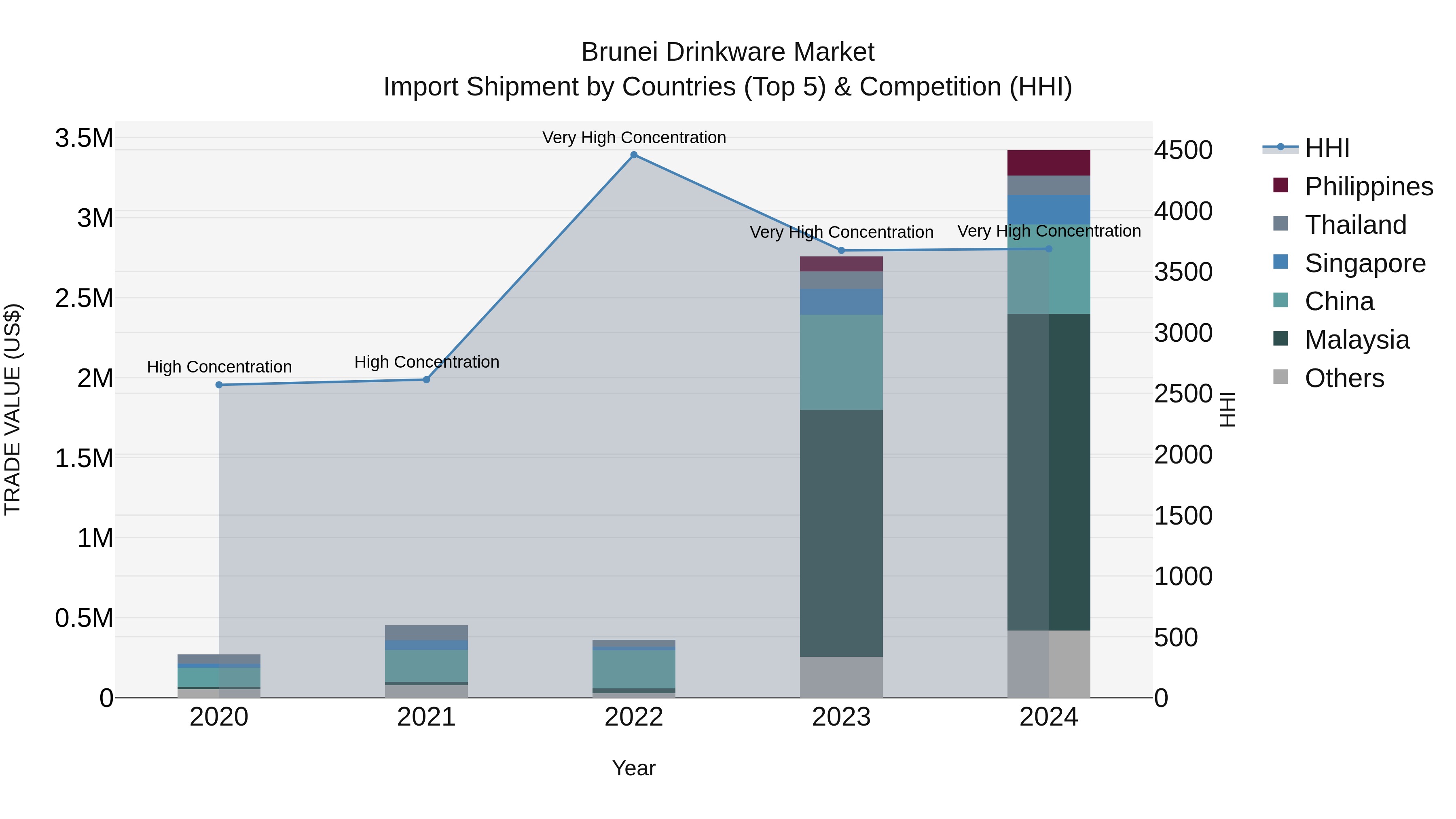 Brunei Drinkware Market: Top 5 Importing Countries and Market Competition (HHI) Analysis