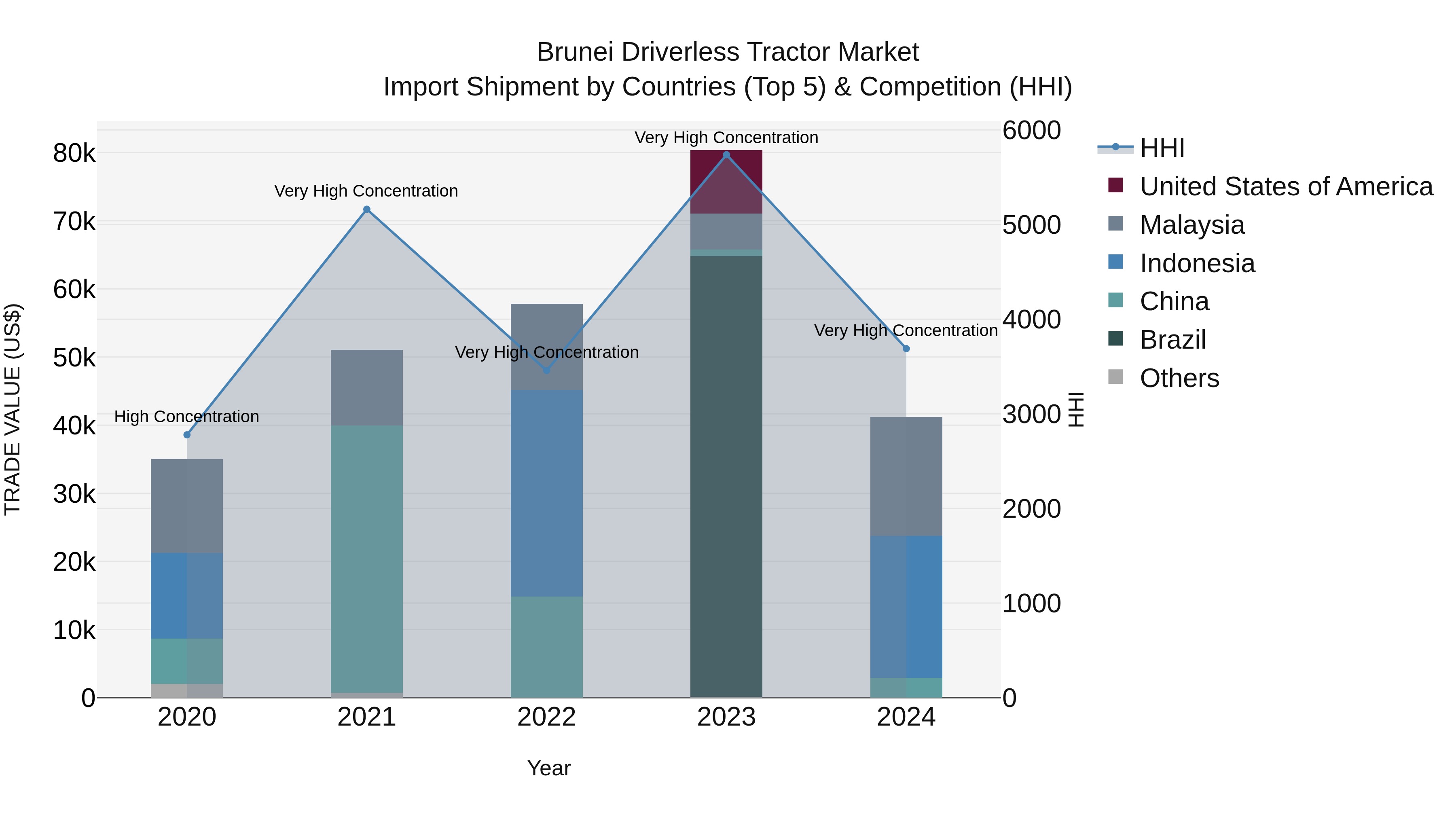 Brunei Driverless Tractor Market: Top 5 Importing Countries and Market Competition (HHI) Analysis