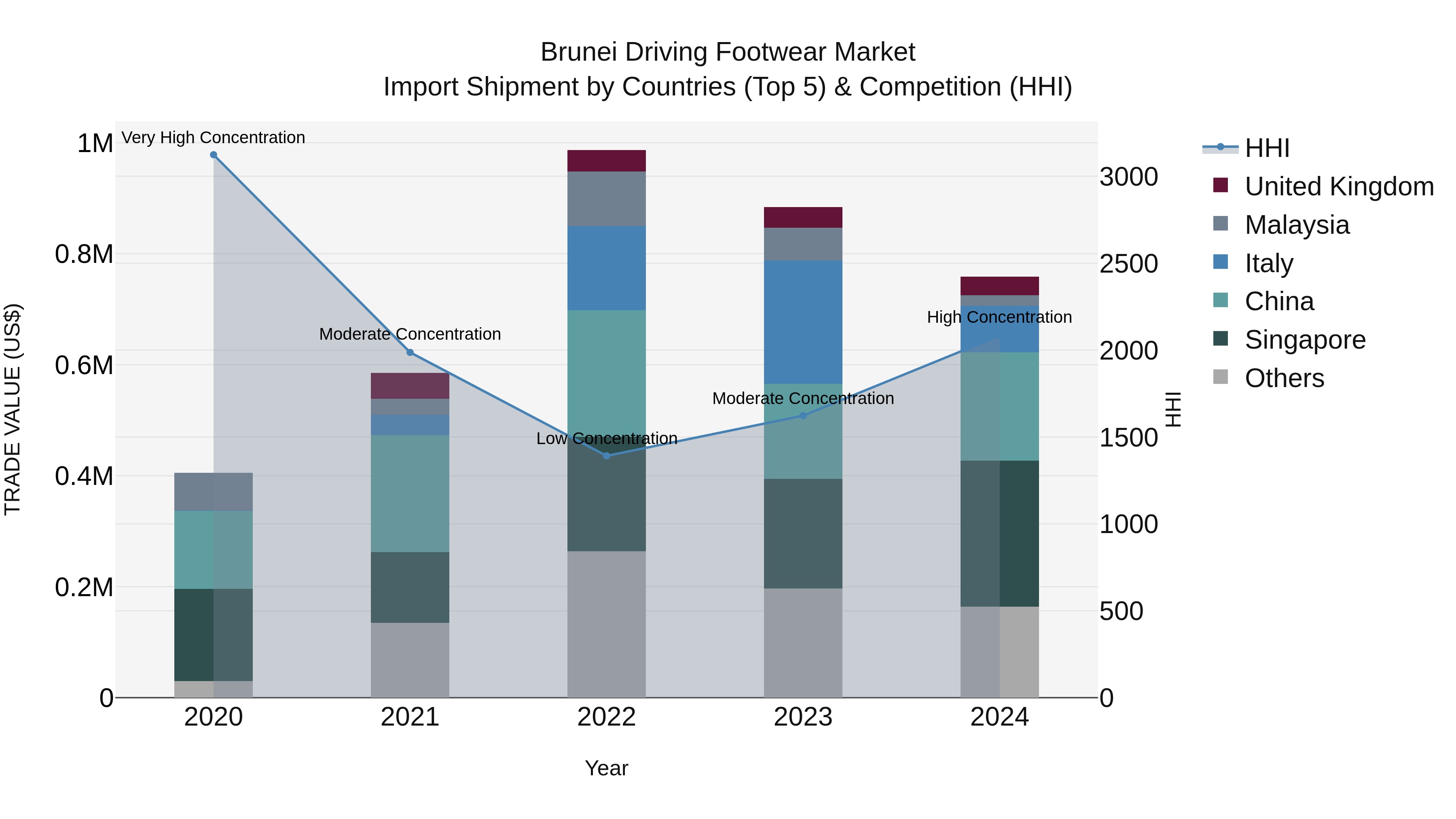 Brunei Driving Footwear Market: Top 5 Importing Countries and Market Competition (HHI) Analysis