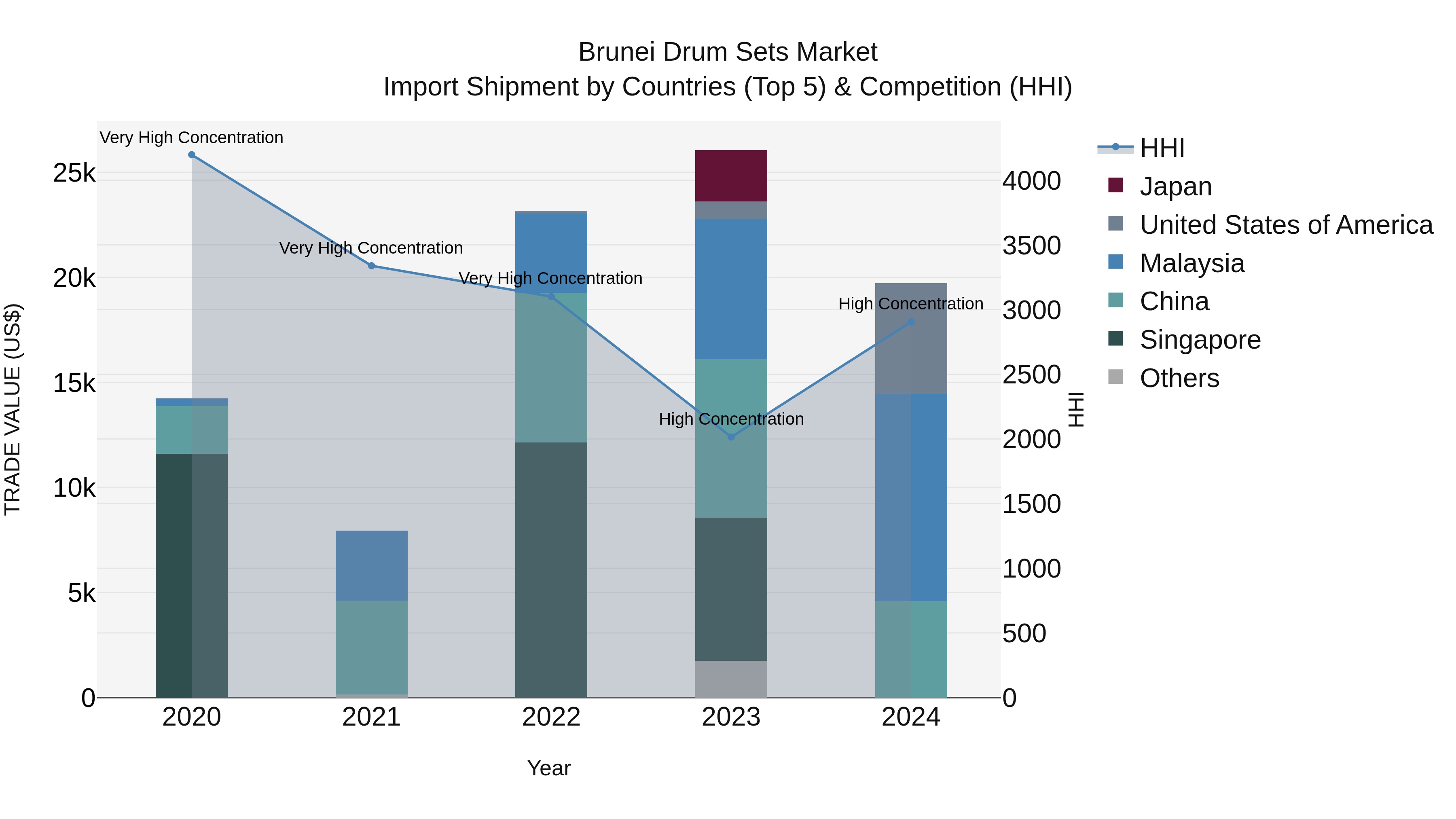 Brunei Drum Sets Market: Top 5 Importing Countries and Market Competition (HHI) Analysis