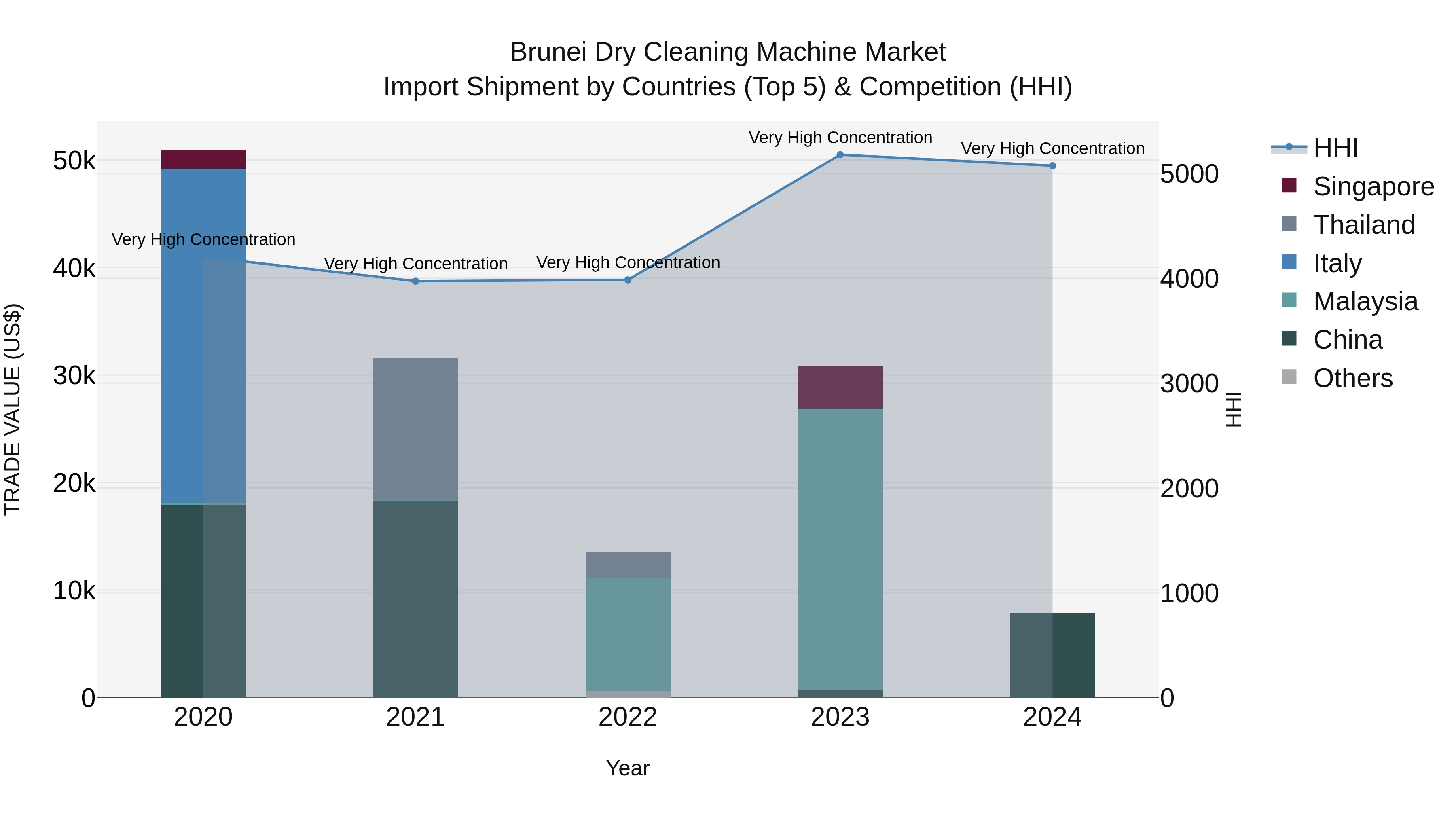 Brunei Dry Cleaning Machine Market: Top 5 Importing Countries and Market Competition (HHI) Analysis
