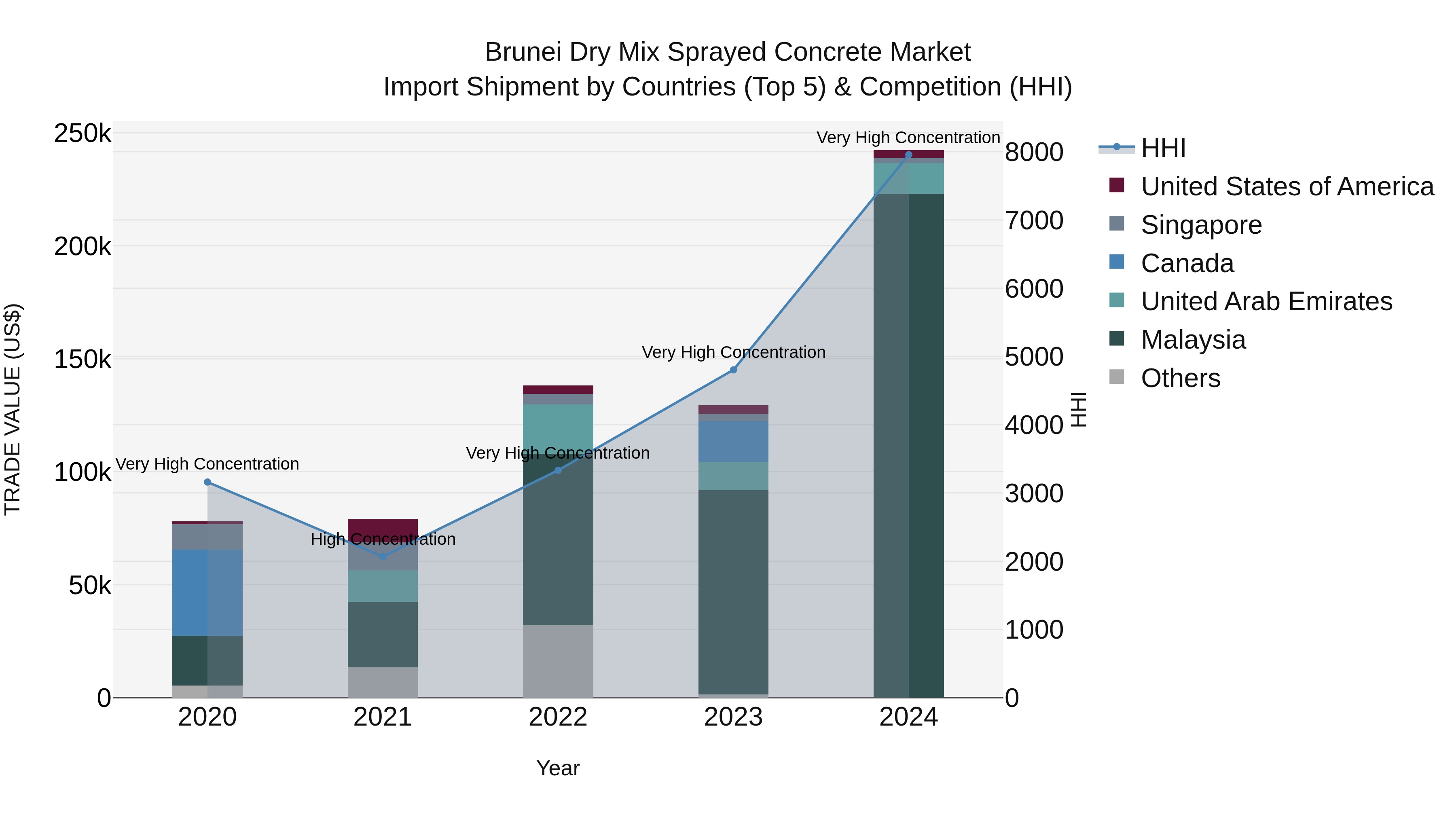 Brunei Dry Mix Sprayed Concrete Market: Top 5 Importing Countries and Market Competition (HHI) Analysis