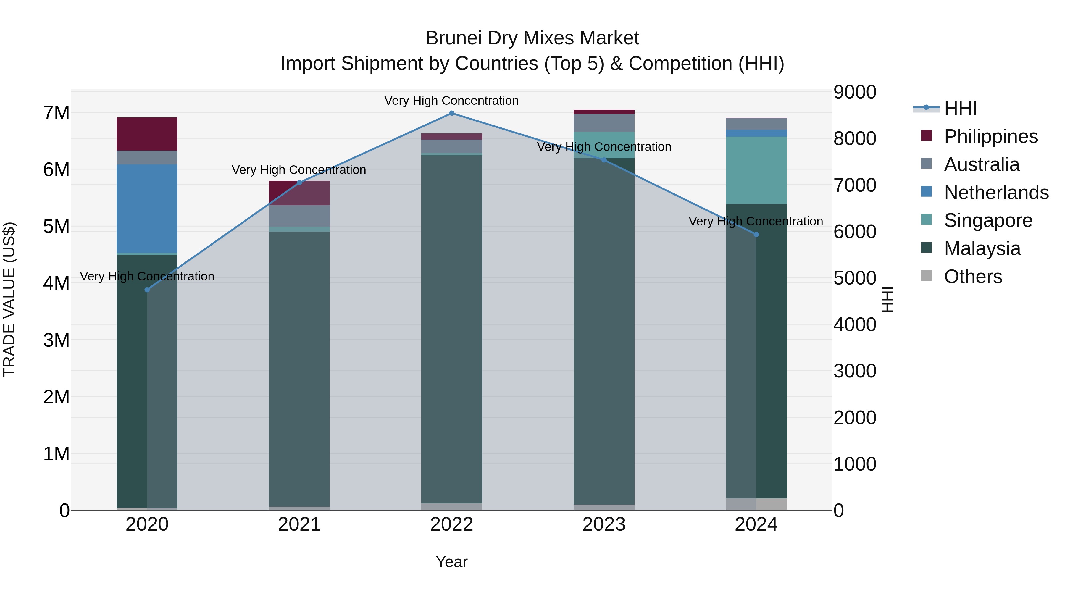 Brunei Dry Mixes Market: Top 5 Importing Countries and Market Competition (HHI) Analysis