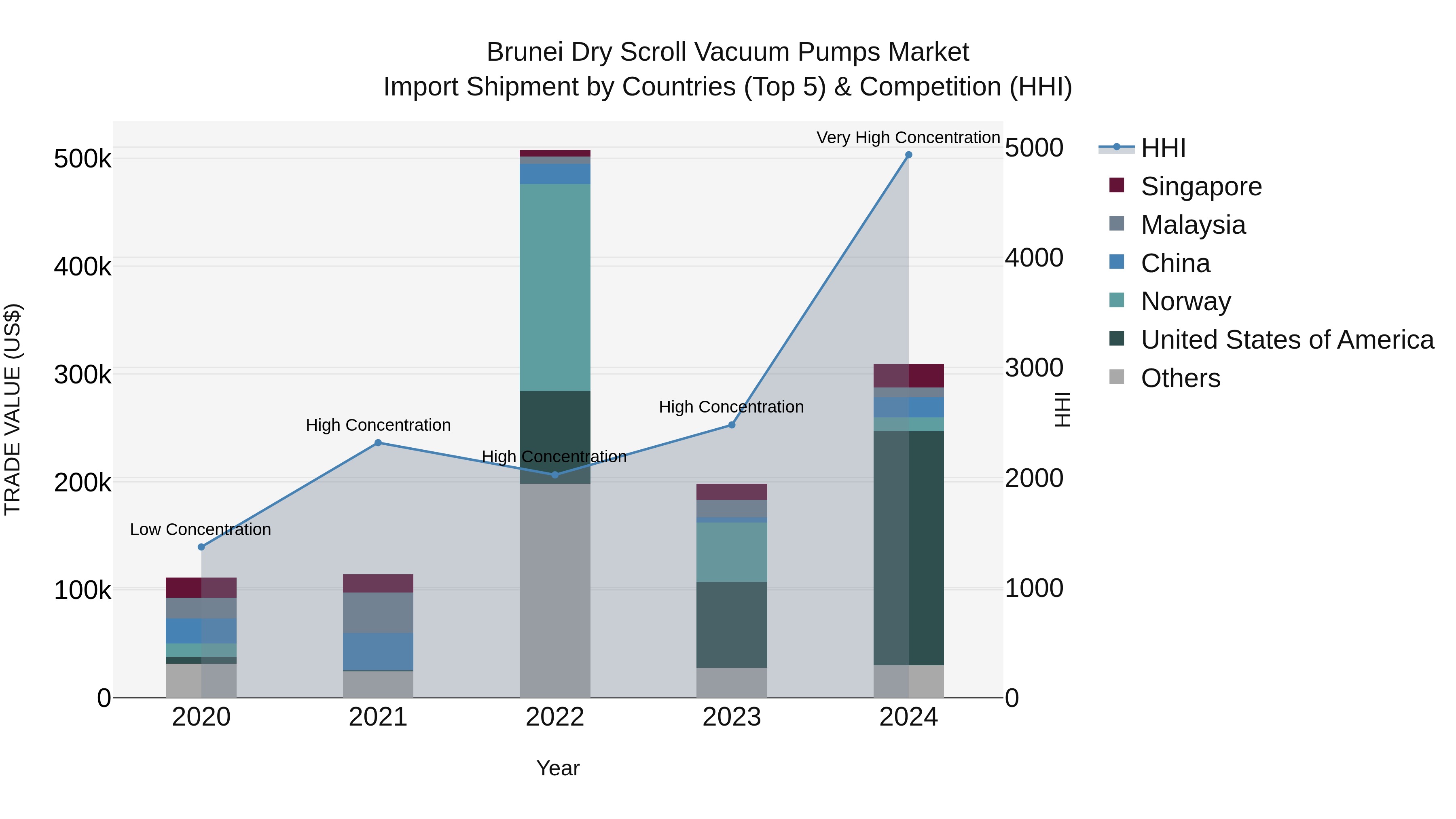 Brunei Dry Scroll Vacuum Pumps Market: Top 5 Importing Countries and Market Competition (HHI) Analysis