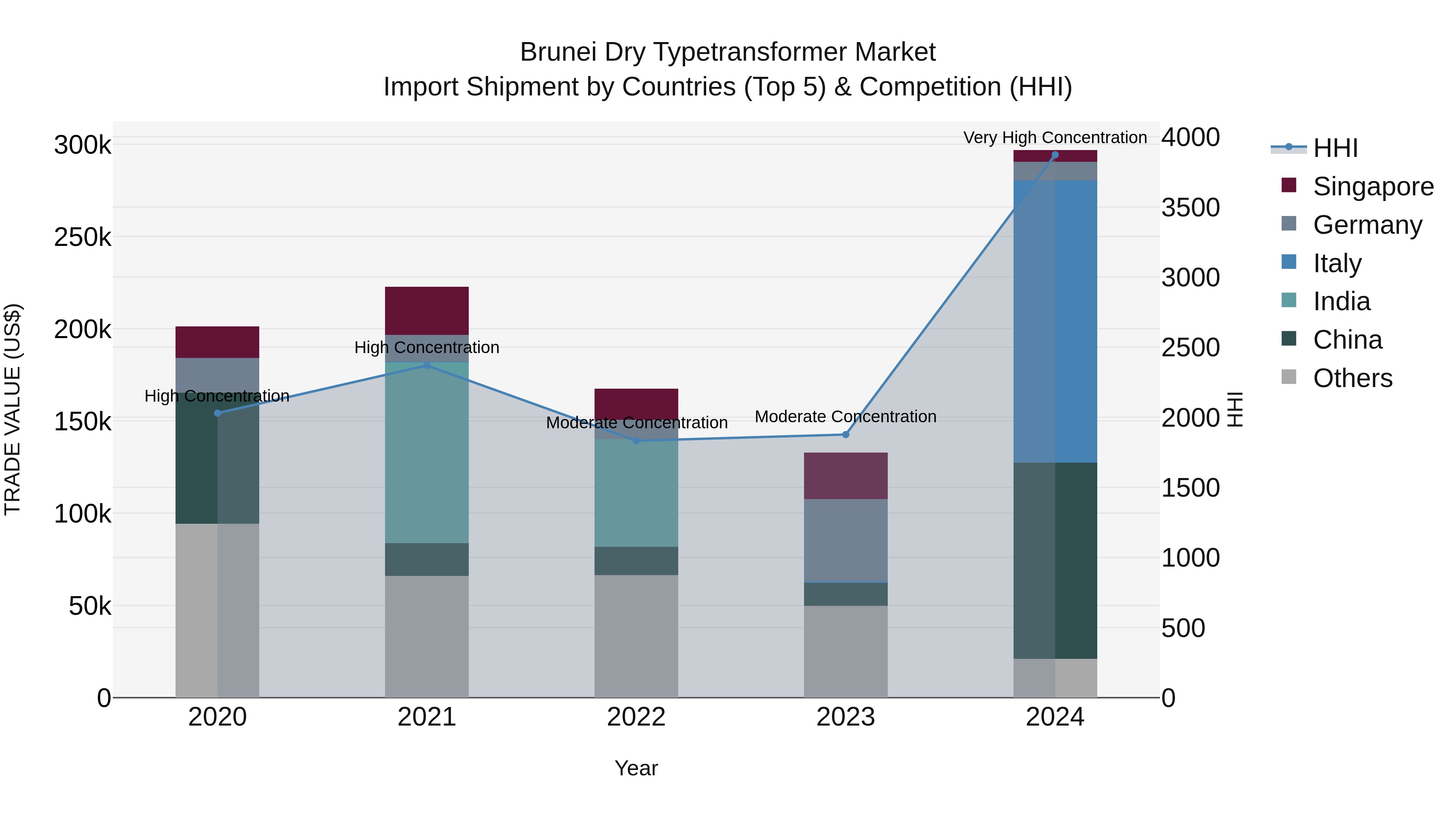 Brunei Dry Typetransformer Market: Top 5 Importing Countries and Market Competition (HHI) Analysis