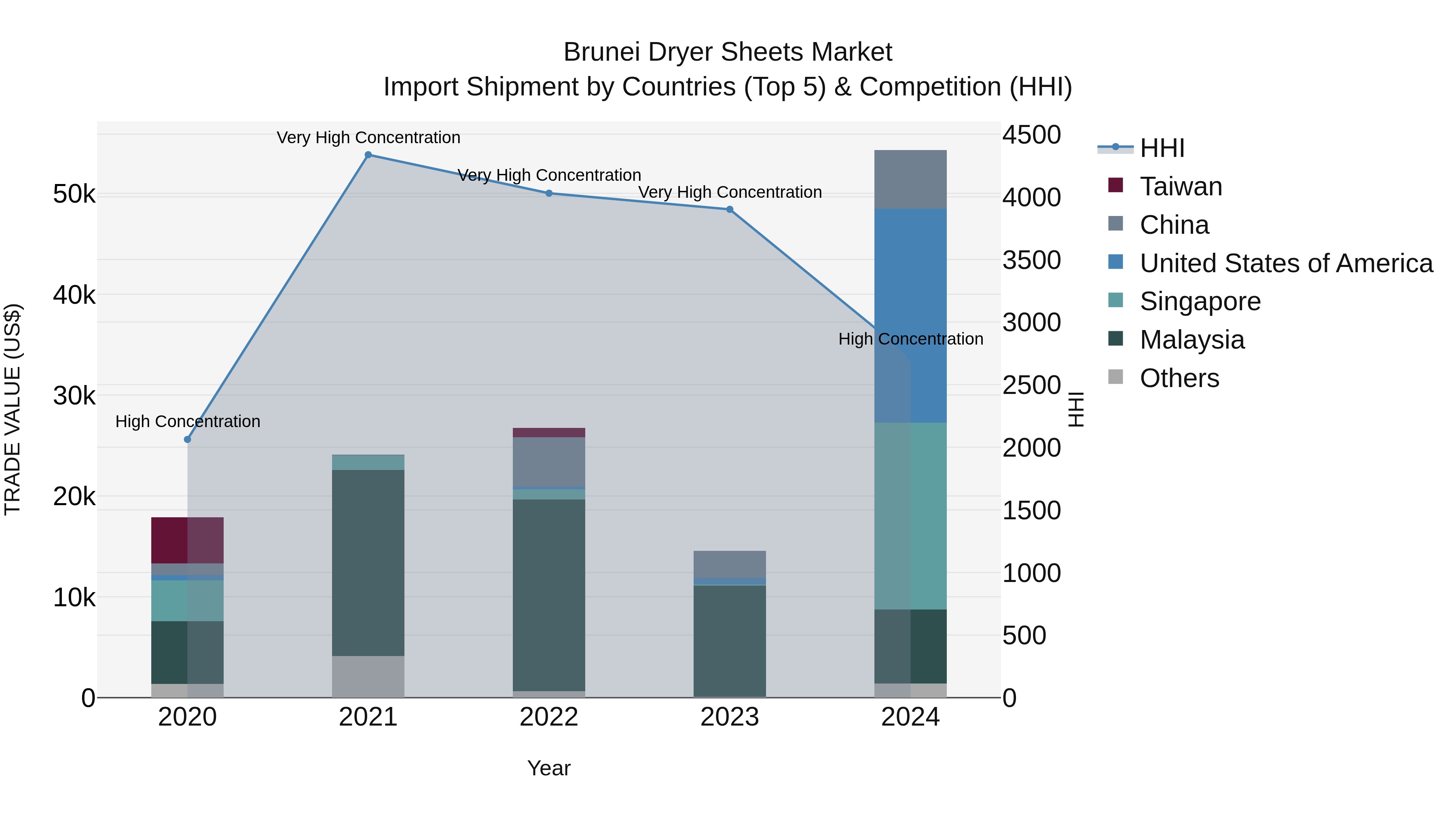 Brunei Dryer Sheets Market: Top 5 Importing Countries and Market Competition (HHI) Analysis