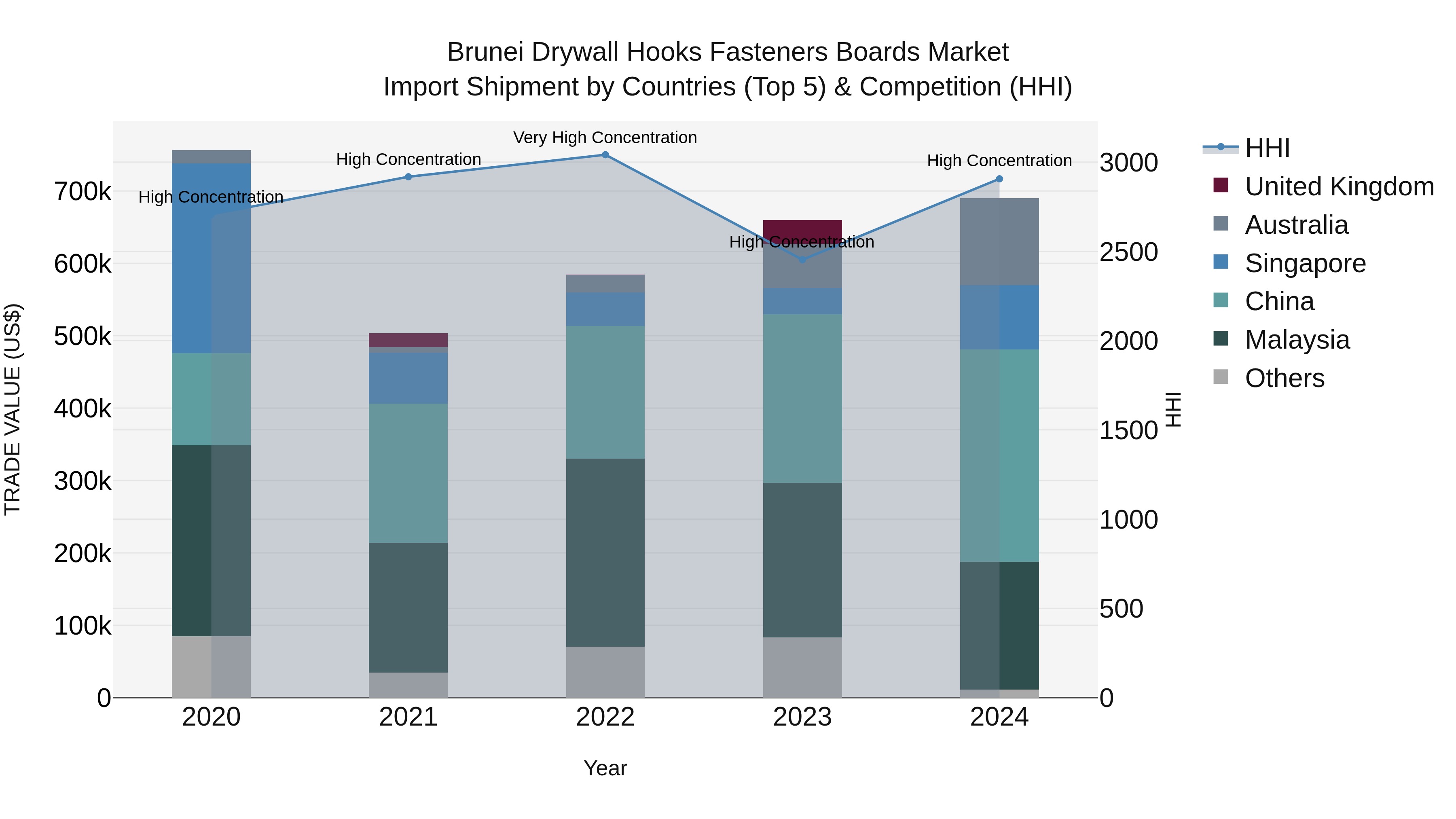 Brunei Drywall Hooks Fasteners Boards Market: Top 5 Importing Countries and Market Competition (HHI) Analysis