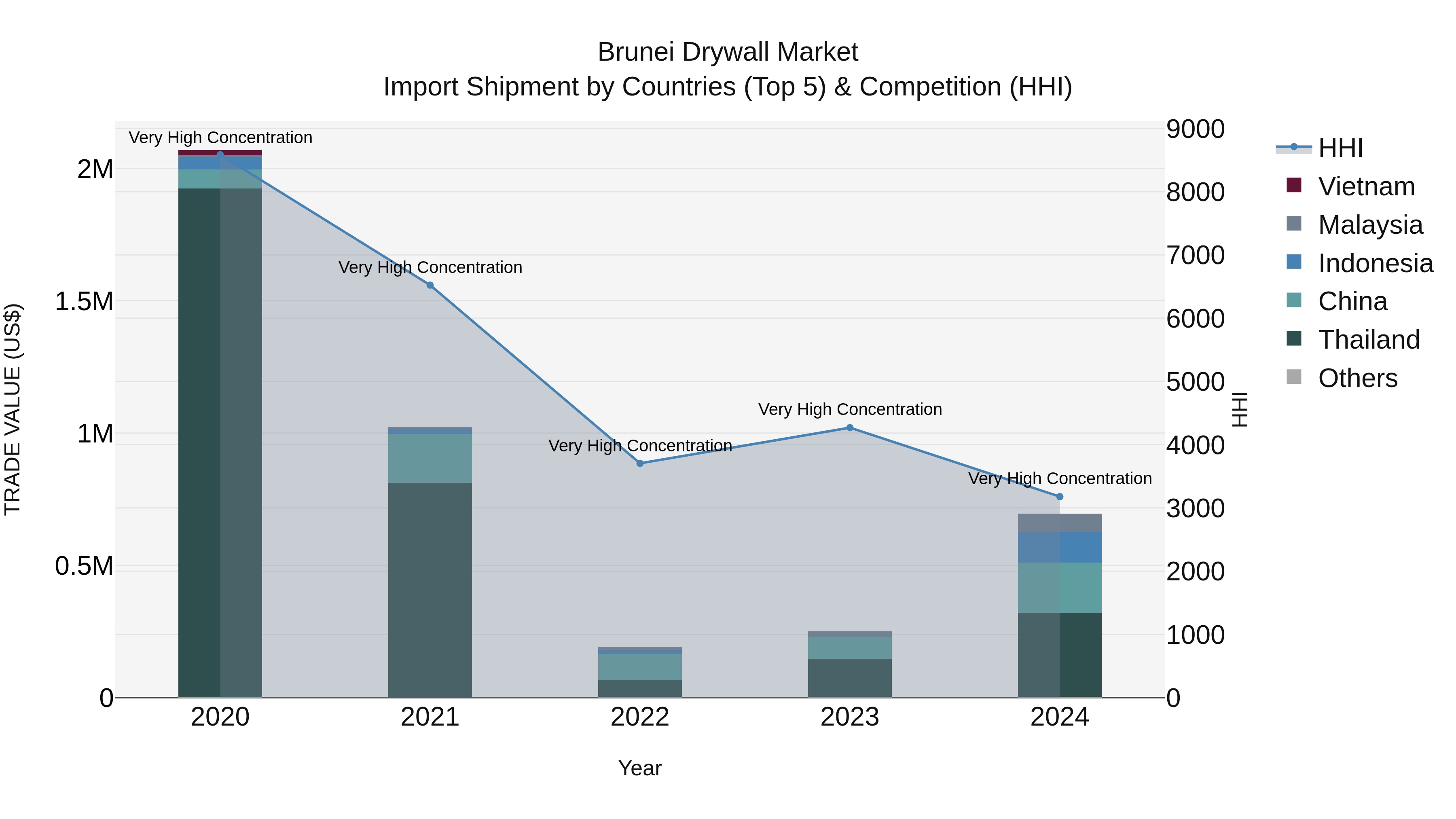 Brunei Drywall Market: Top 5 Importing Countries and Market Competition (HHI) Analysis