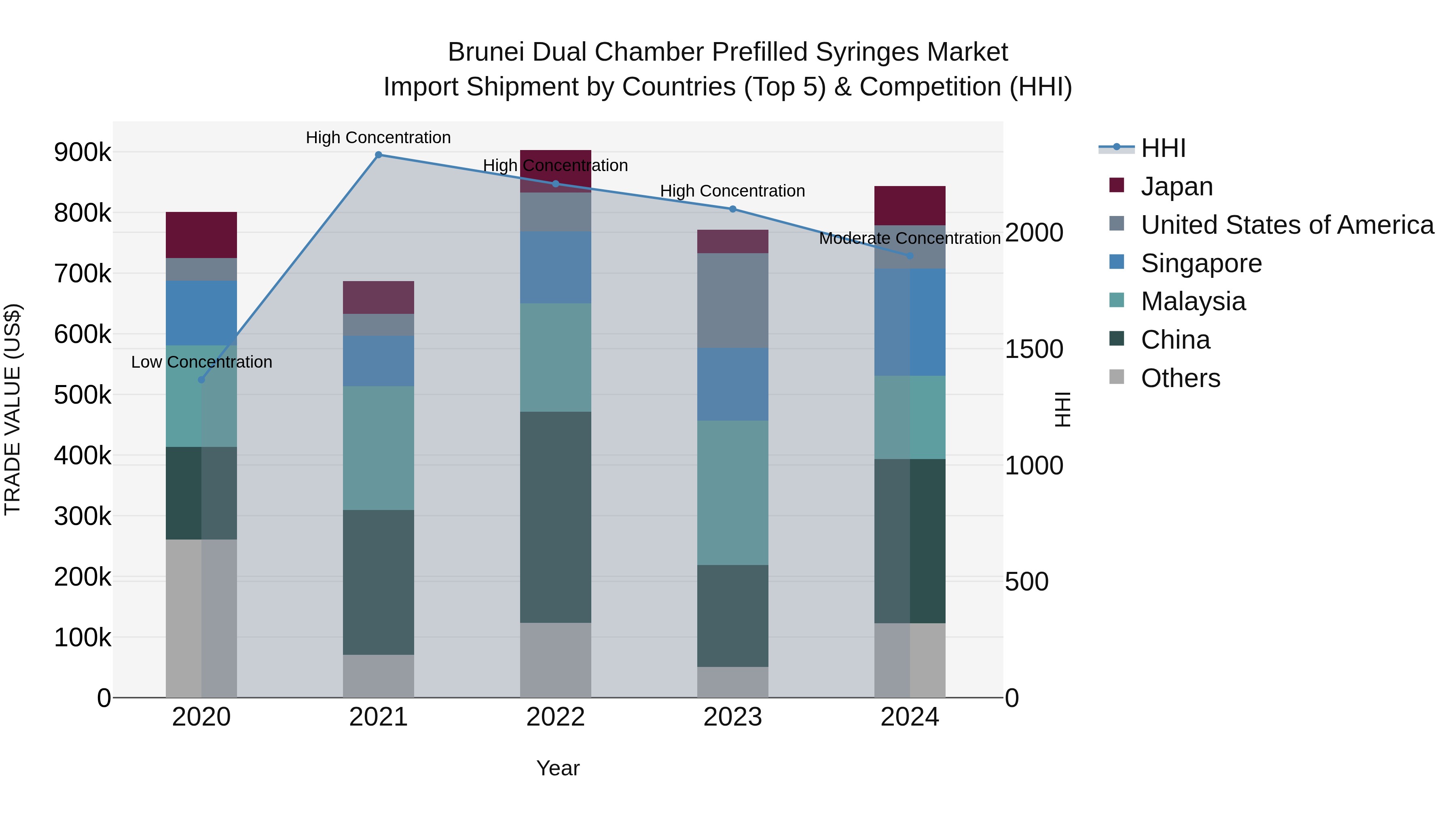 Brunei Dual Chamber Prefilled Syringes Market: Top 5 Importing Countries and Market Competition (HHI) Analysis