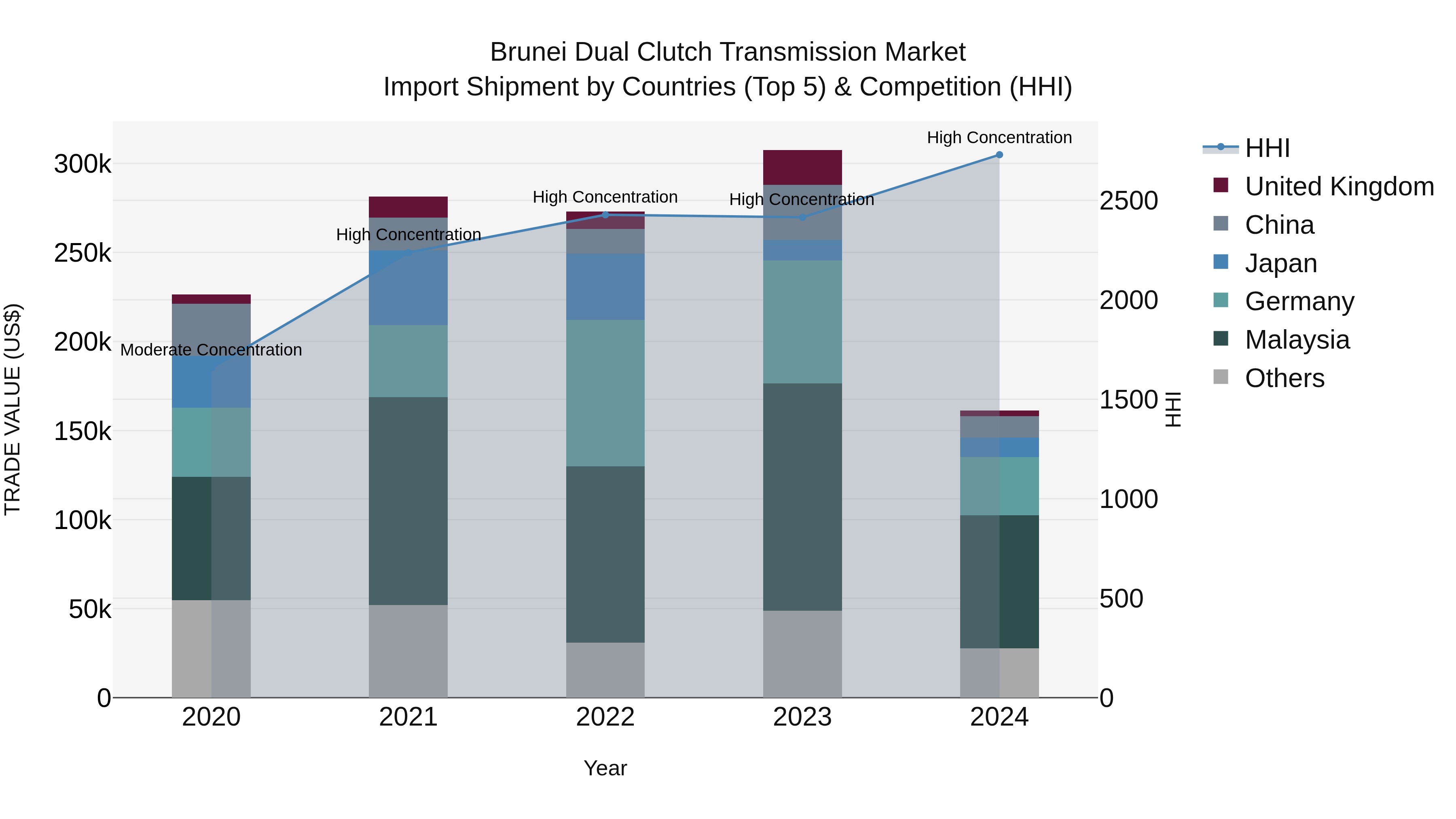 Brunei Dual Clutch Transmission Market: Top 5 Importing Countries and Market Competition (HHI) Analysis