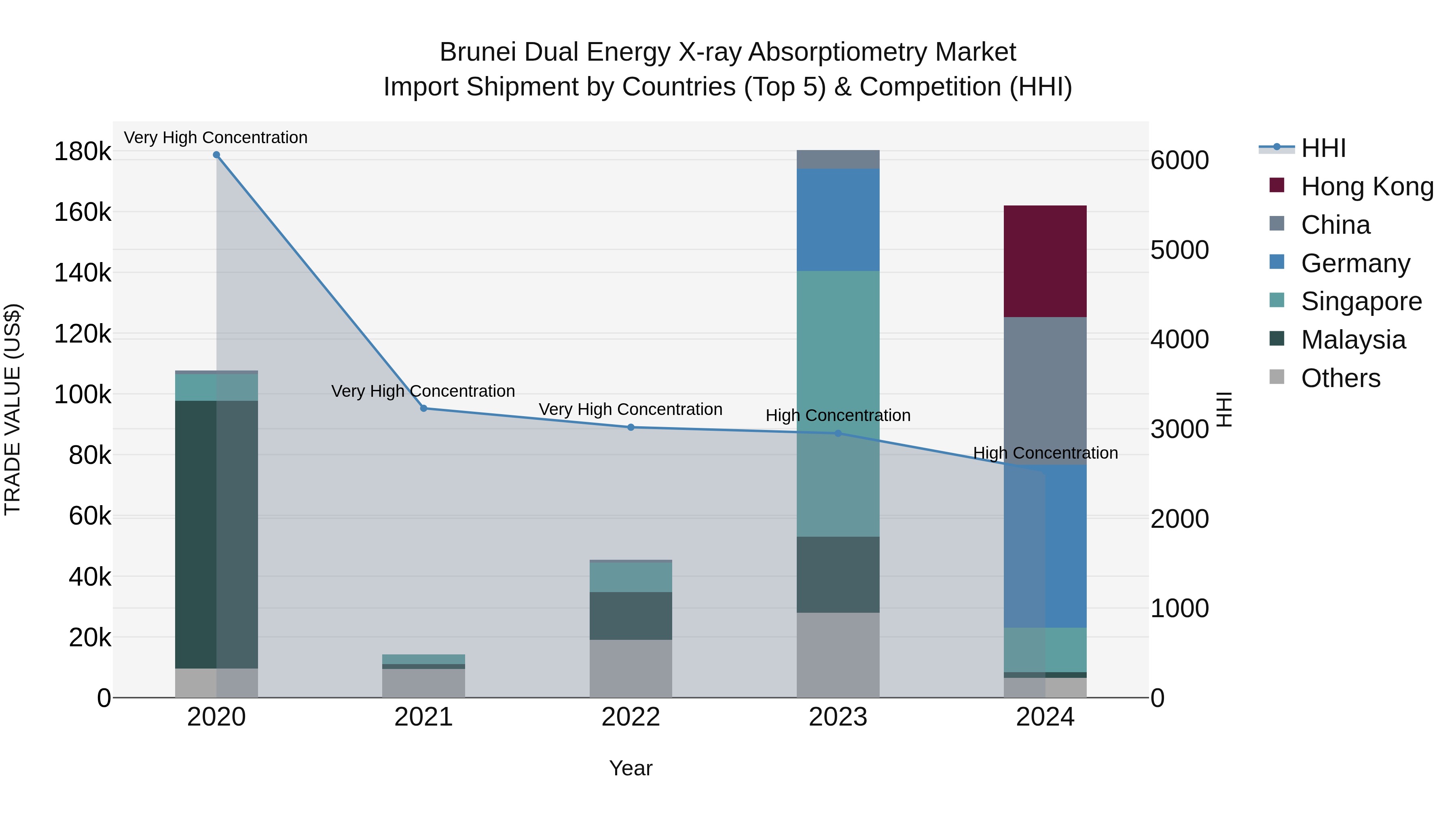 Brunei Dual Energy X-ray Absorptiometry Market: Top 5 Importing Countries and Market Competition (HHI) Analysis
