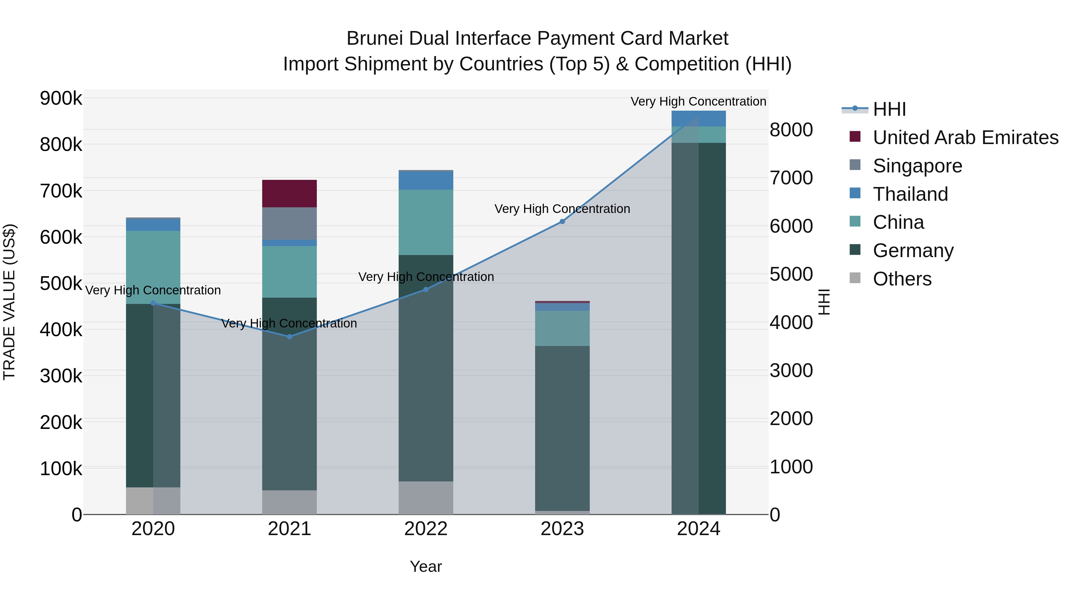 Brunei Dual Interface Payment Card Market: Top 5 Importing Countries and Market Competition (HHI) Analysis