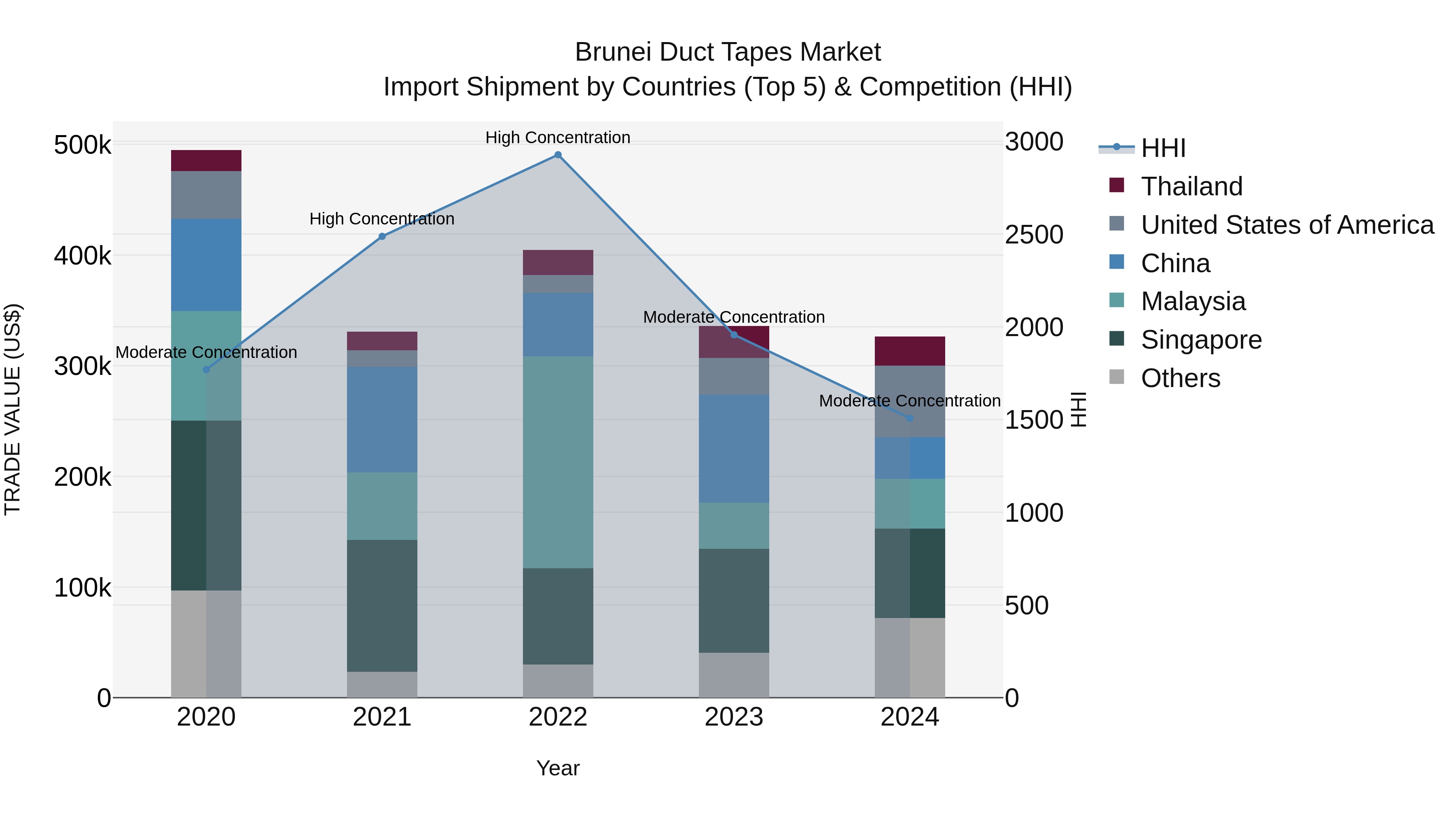Brunei Duct Tapes Market: Top 5 Importing Countries and Market Competition (HHI) Analysis