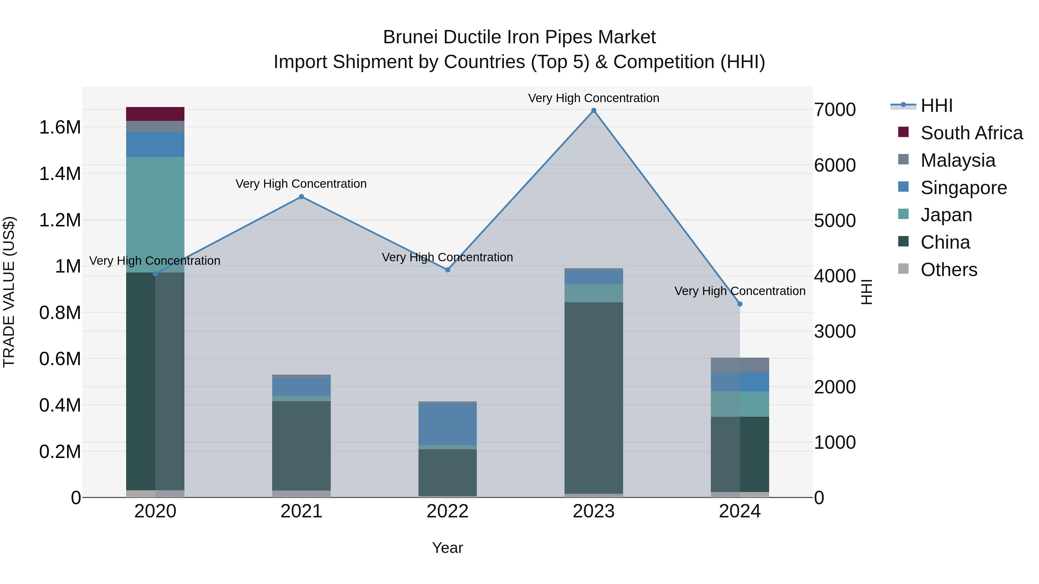 Brunei Ductile Iron Pipes Market: Top 5 Importing Countries and Market Competition (HHI) Analysis