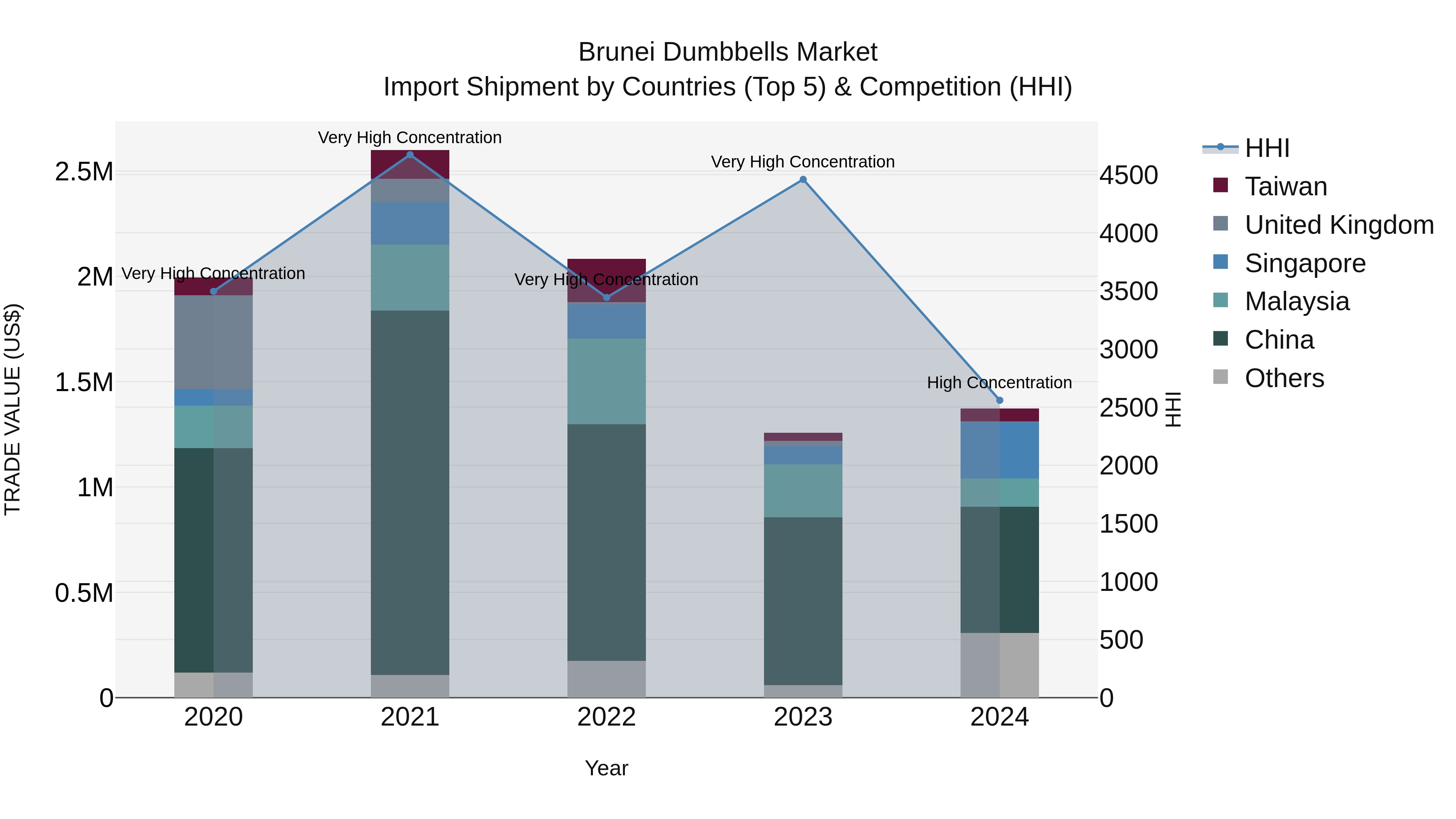 Brunei Dumbbells Market: Top 5 Importing Countries and Market Competition (HHI) Analysis