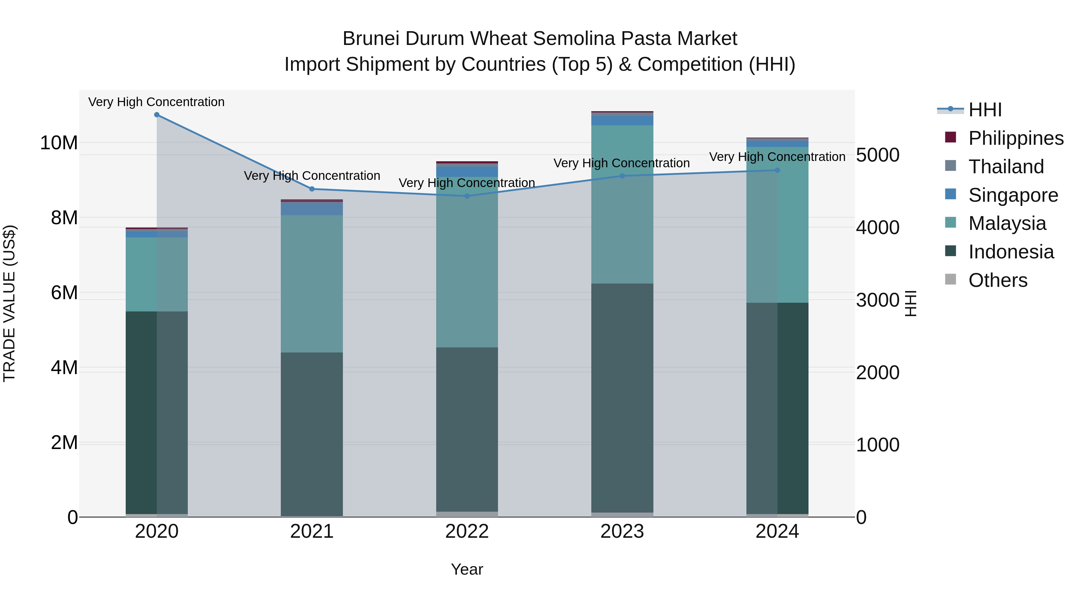 Brunei Durum Wheat Semolina Pasta Market: Top 5 Importing Countries and Market Competition (HHI) Analysis