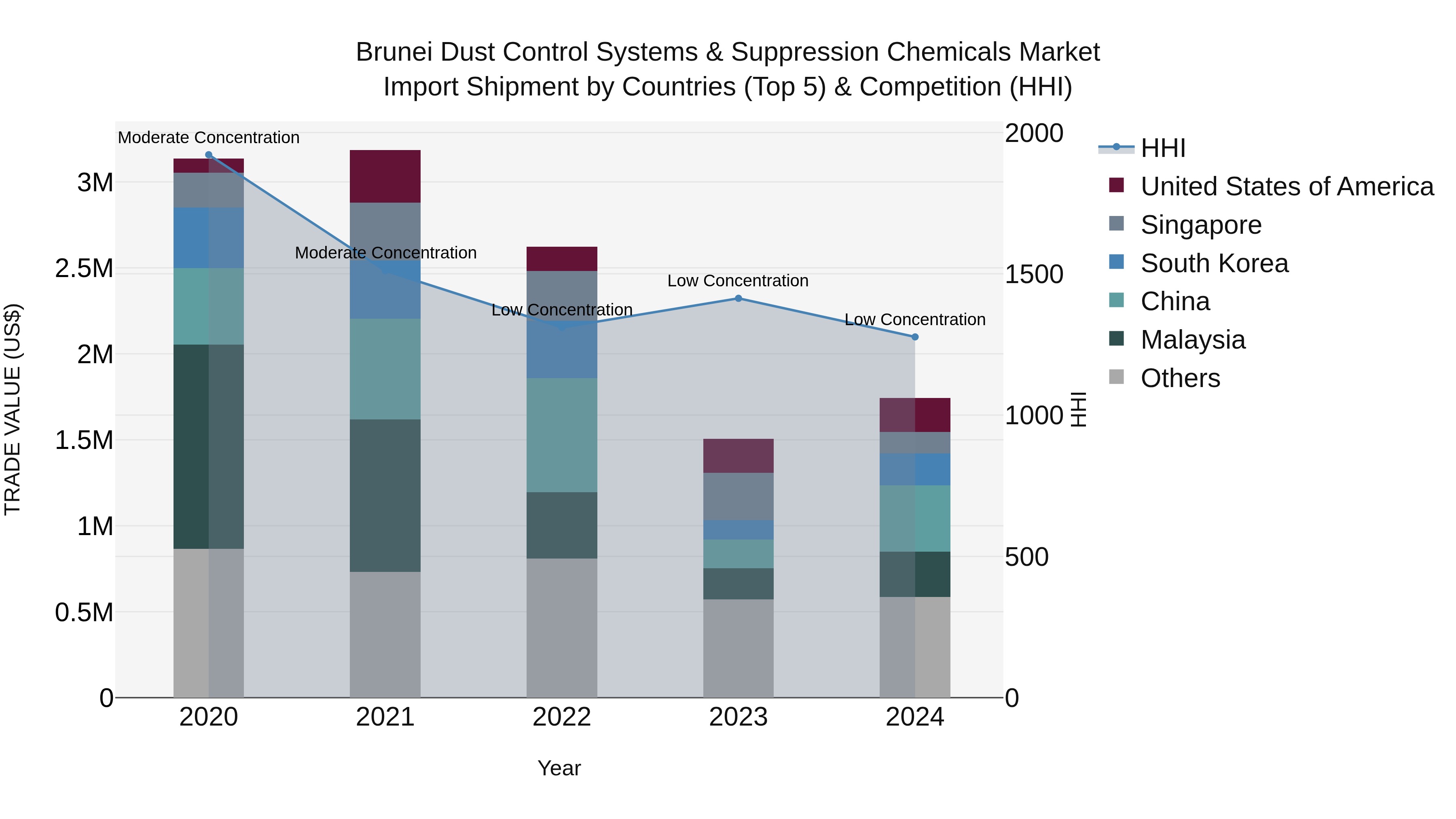 Brunei Dust Control Systems & Suppression Chemicals Market: Top 5 Importing Countries and Market Competition (HHI) Analysis