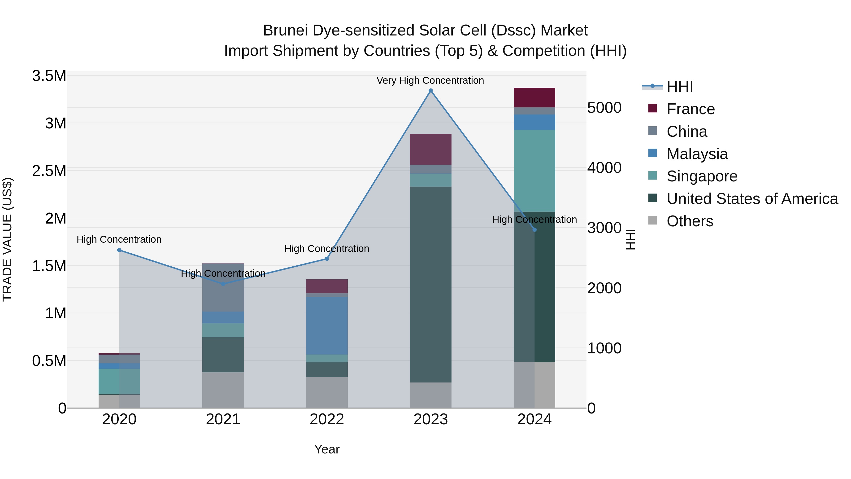 Brunei Dye-sensitized Solar Cell (Dssc) Market: Top 5 Importing Countries and Market Competition (HHI) Analysis