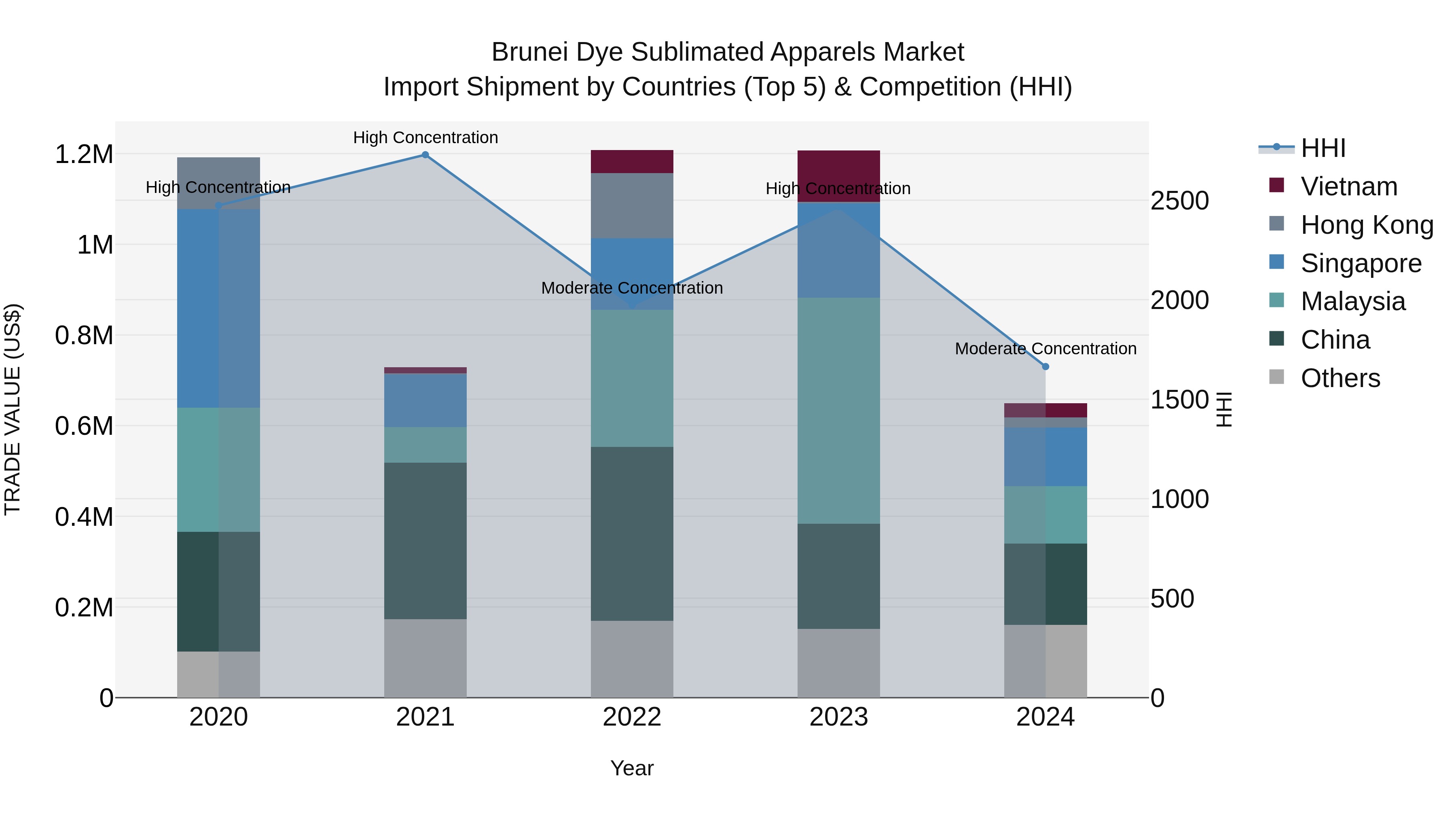 Brunei Dye Sublimated Apparels Market: Top 5 Importing Countries and Market Competition (HHI) Analysis