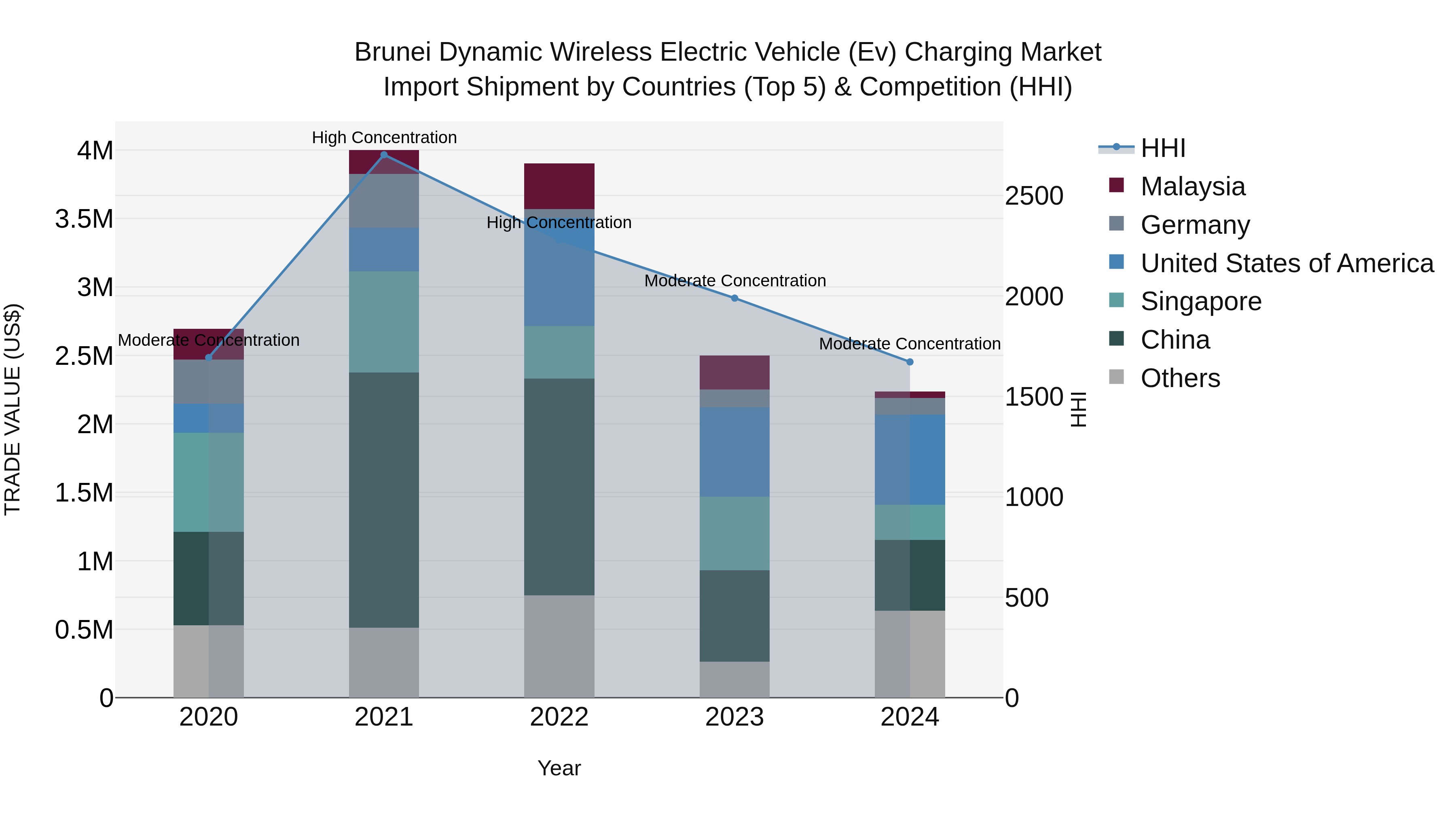 Brunei Dynamic Wireless Electric Vehicle (Ev) Charging Market: Top 5 Importing Countries and Market Competition (HHI) Analysis