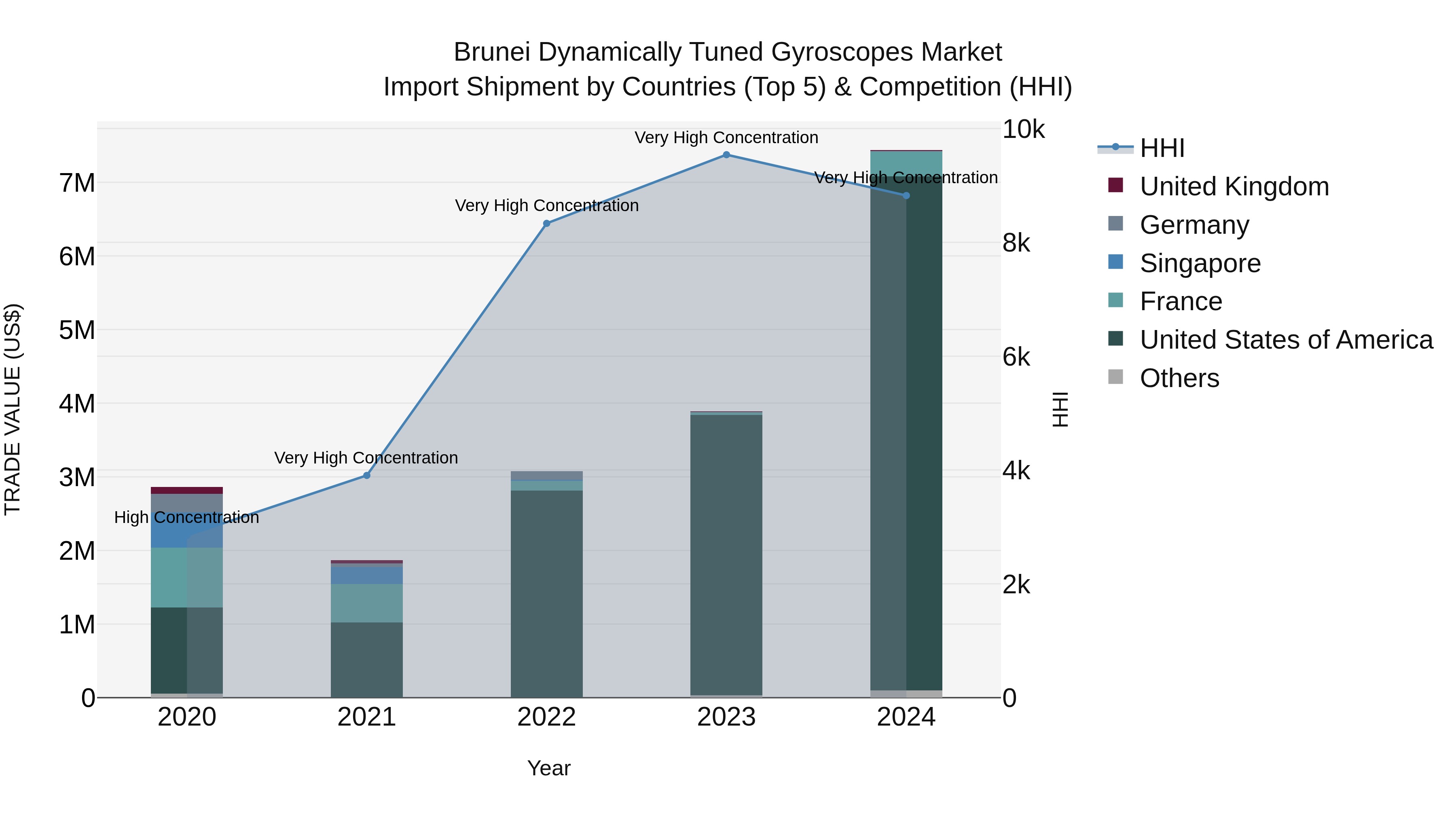Brunei Dynamically Tuned Gyroscopes Market: Top 5 Importing Countries and Market Competition (HHI) Analysis