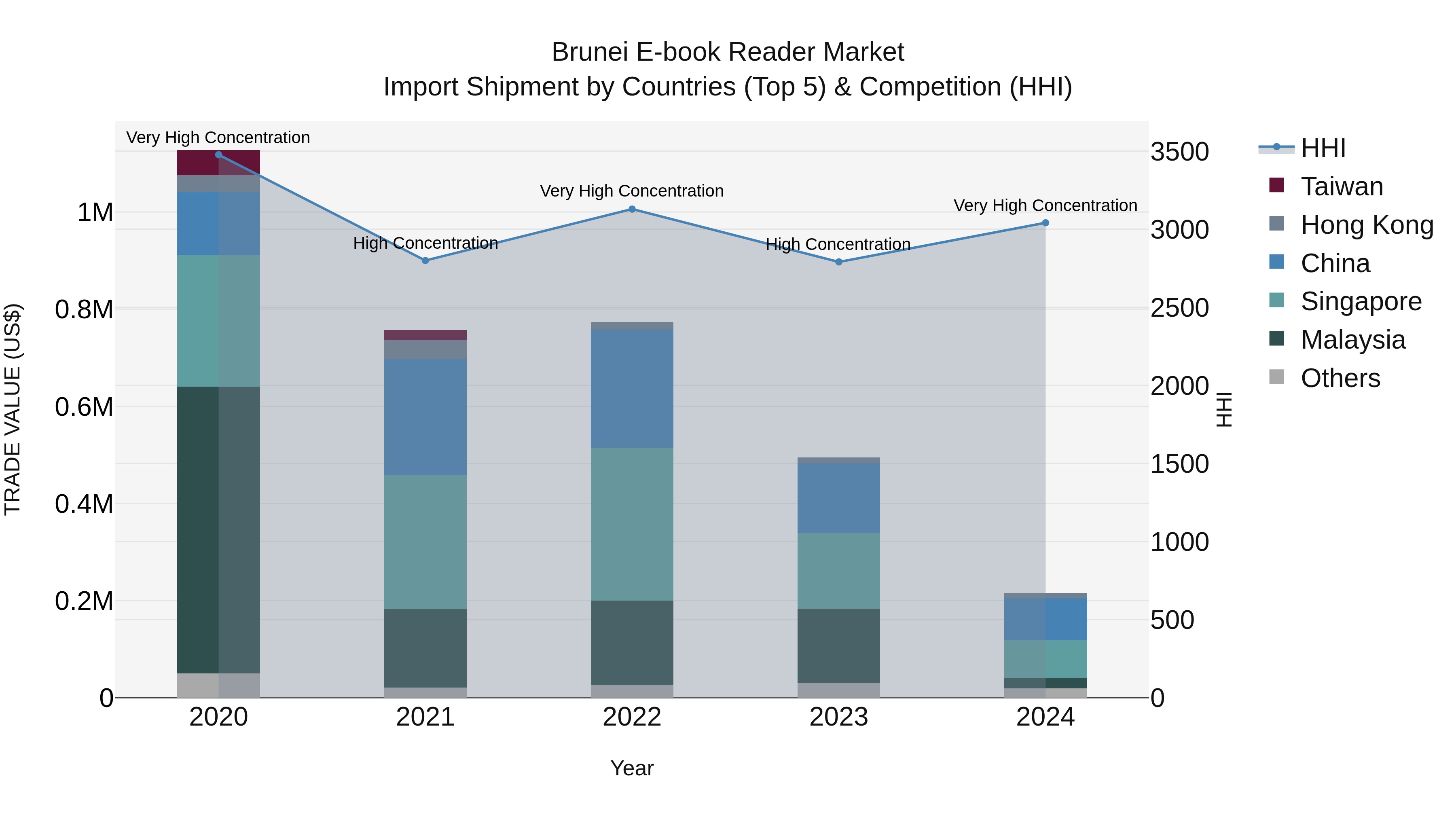 Brunei E-book Reader Market: Top 5 Importing Countries and Market Competition (HHI) Analysis