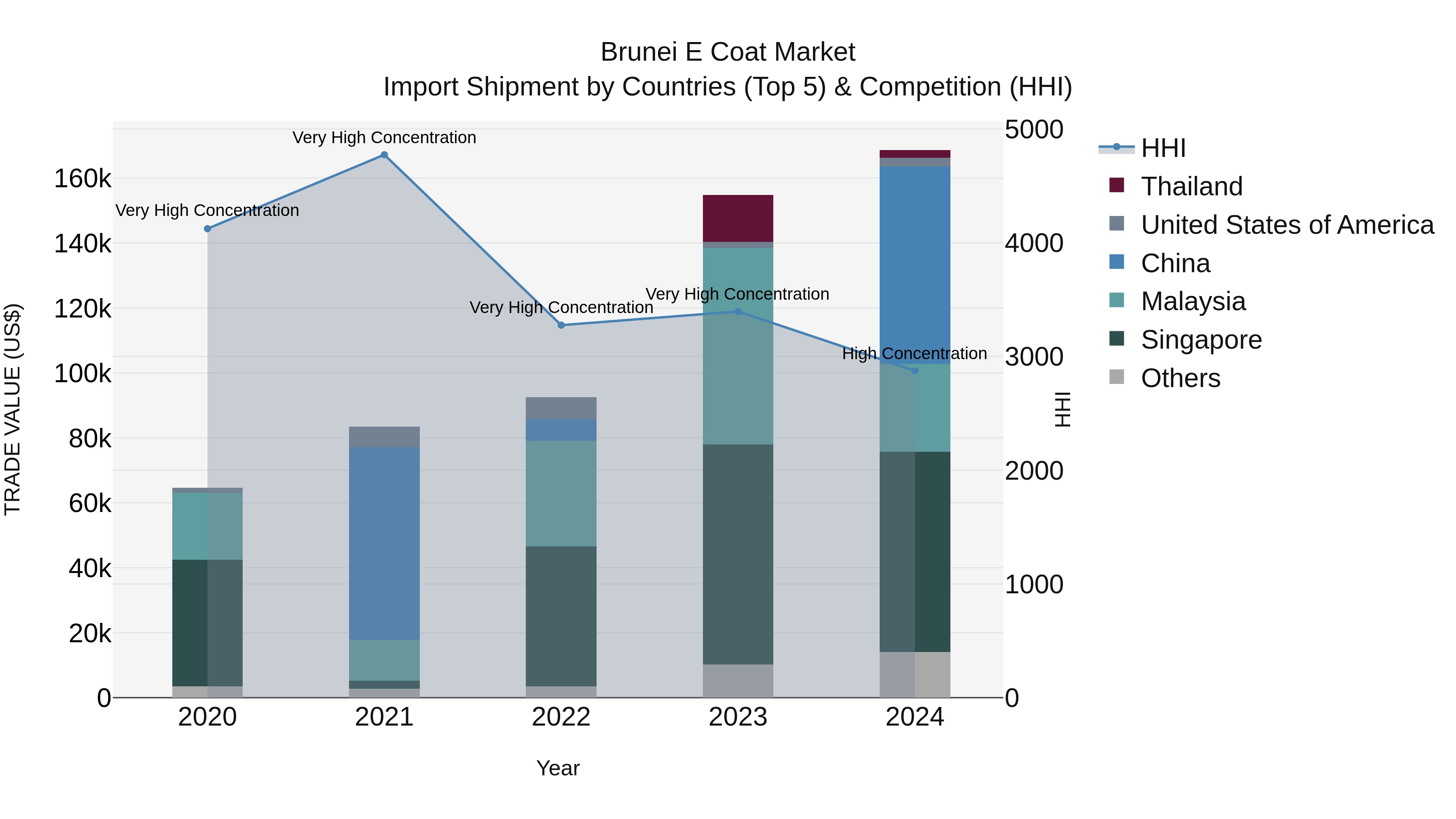 Brunei E Coat Market: Top 5 Importing Countries and Market Competition (HHI) Analysis