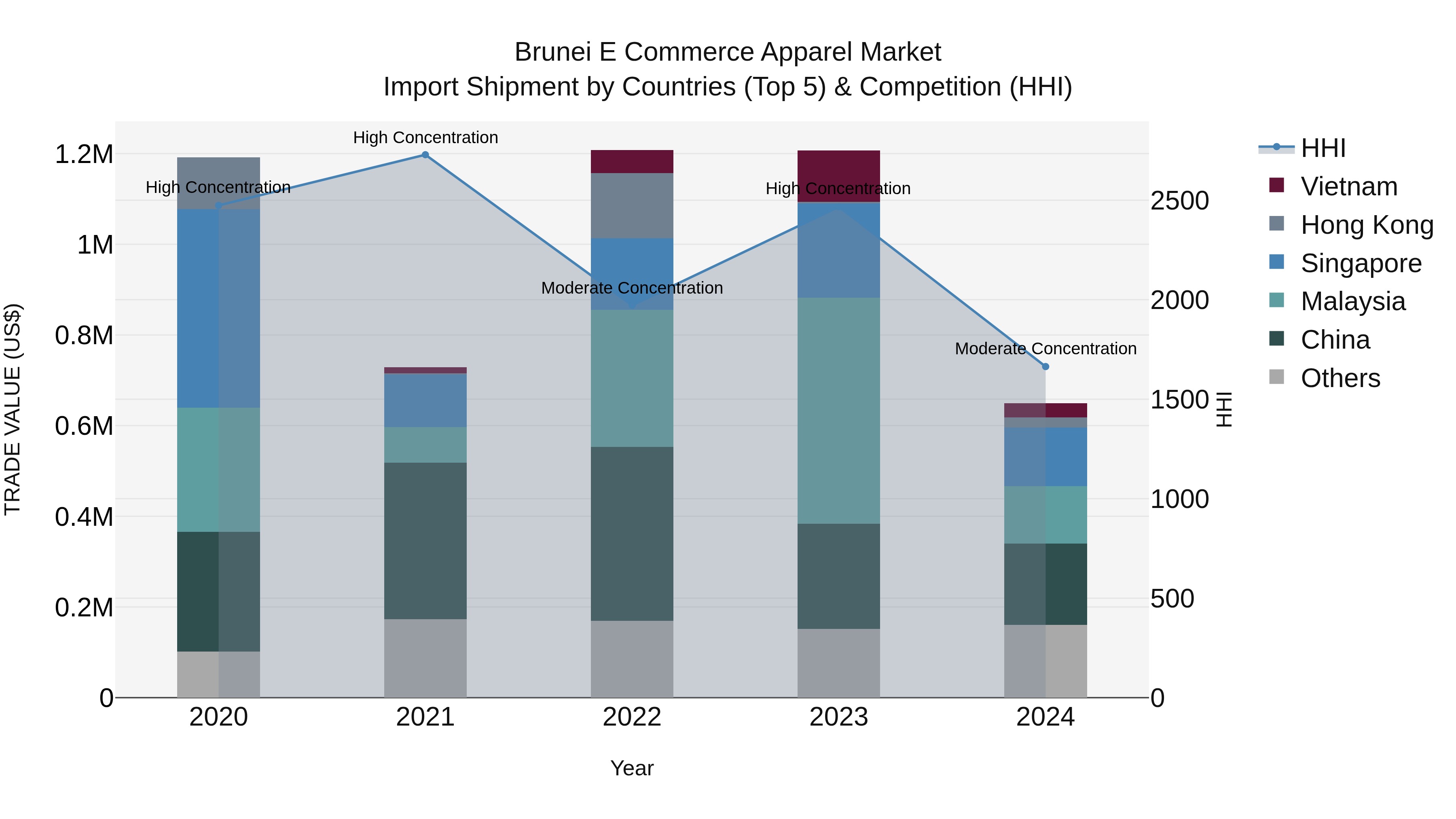 Brunei E Commerce Apparel Market: Top 5 Importing Countries and Market Competition (HHI) Analysis