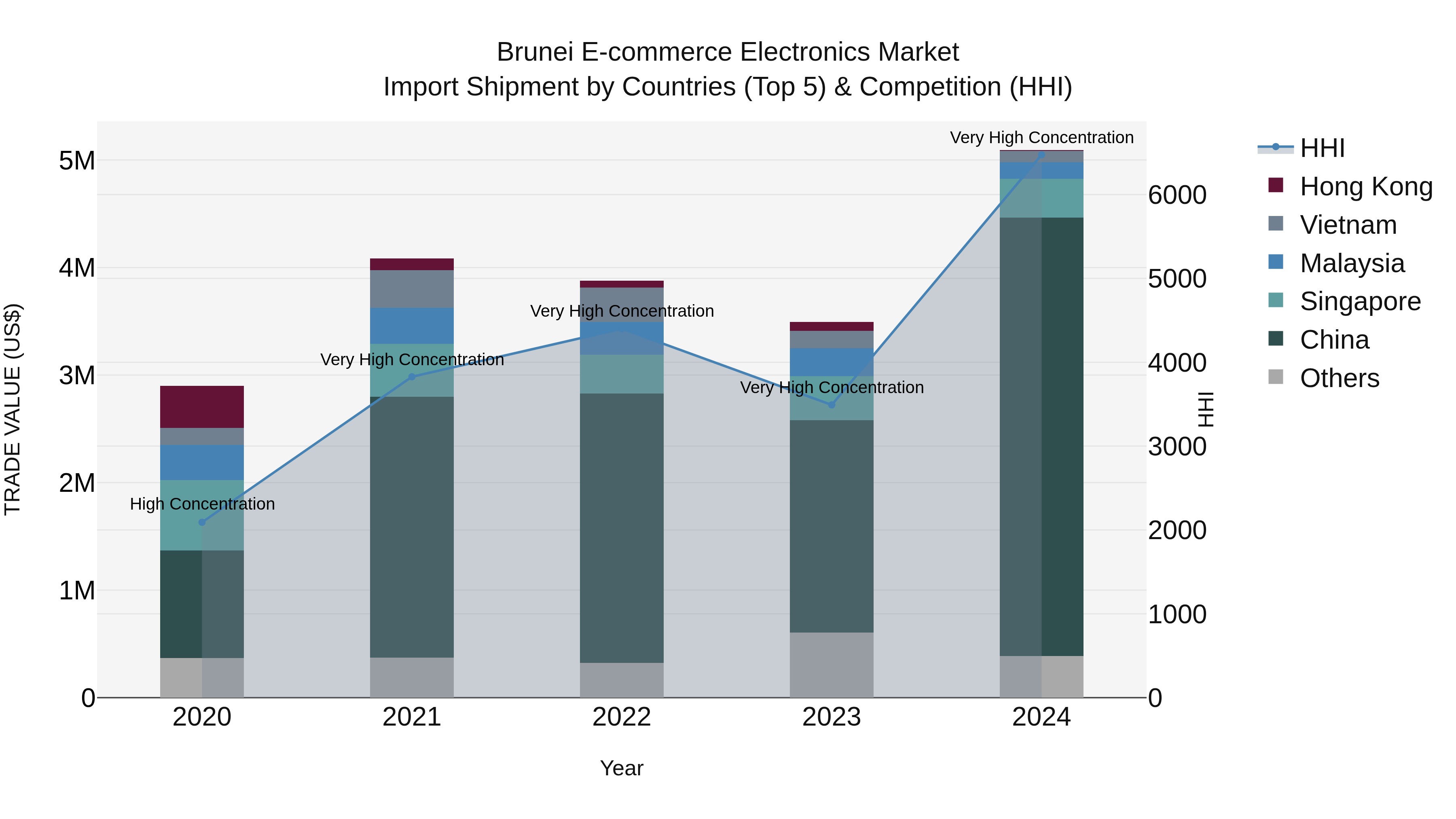 Brunei E-commerce Electronics Market: Top 5 Importing Countries and Market Competition (HHI) Analysis