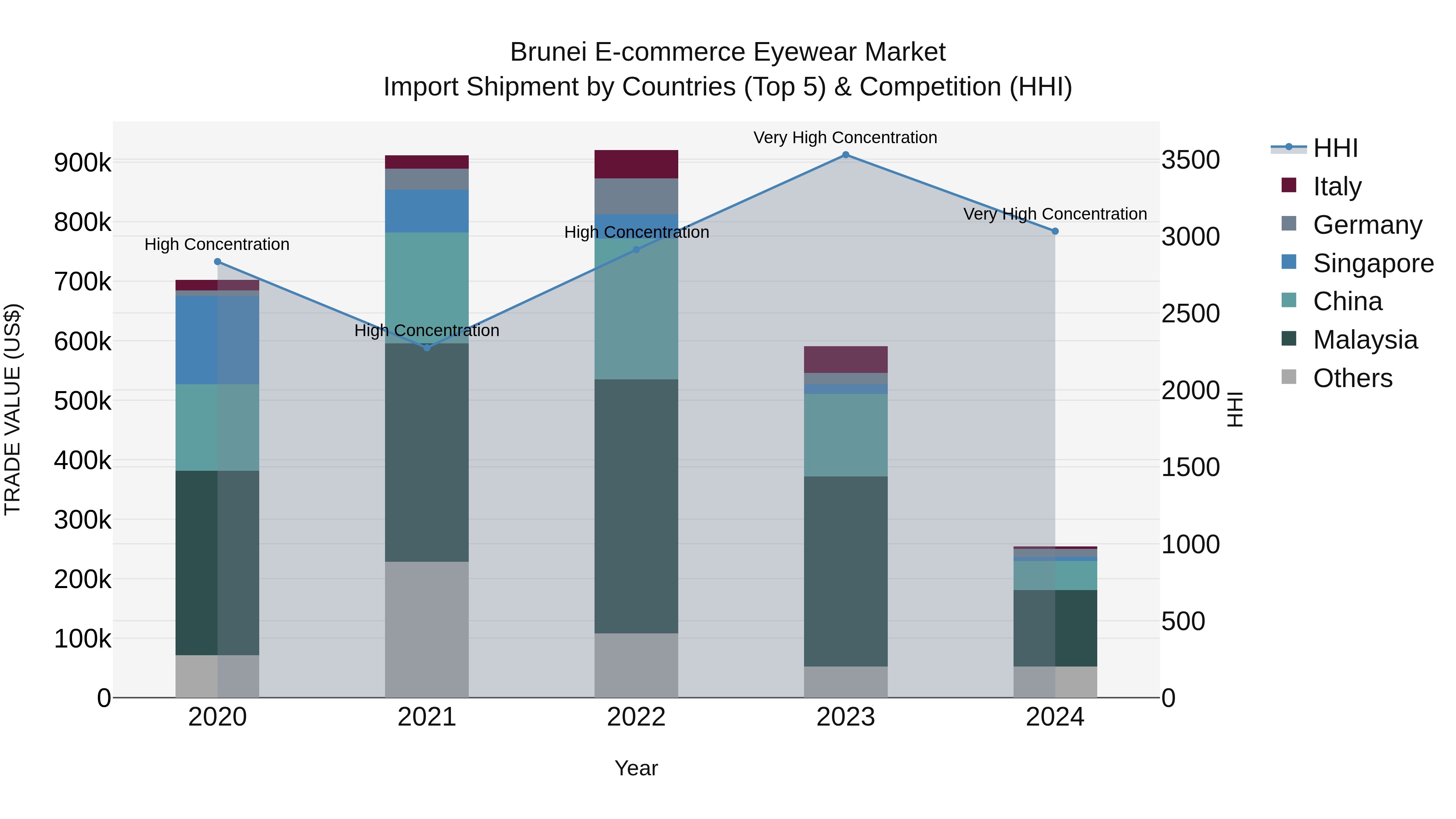 Brunei E-commerce Eyewear Market: Top 5 Importing Countries and Market Competition (HHI) Analysis