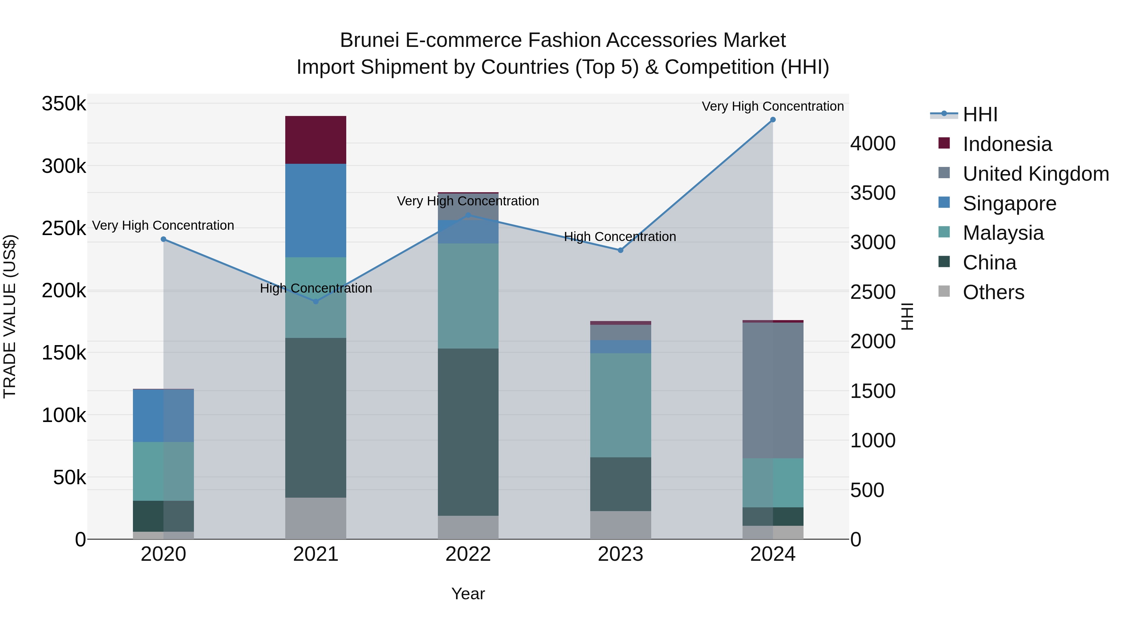 Brunei E-commerce Fashion Accessories Market: Top 5 Importing Countries and Market Competition (HHI) Analysis