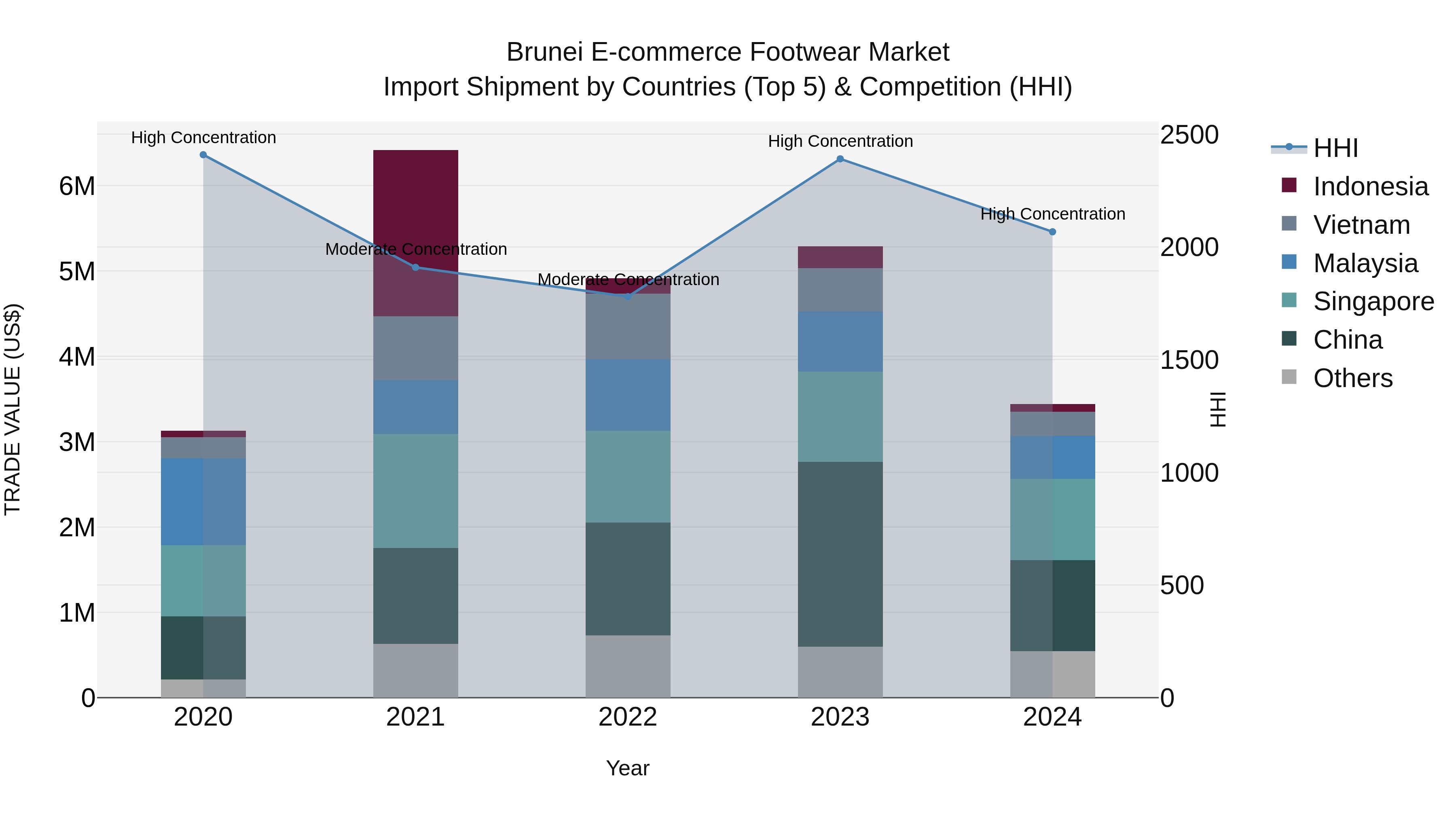 Brunei E-commerce Footwear Market: Top 5 Importing Countries and Market Competition (HHI) Analysis