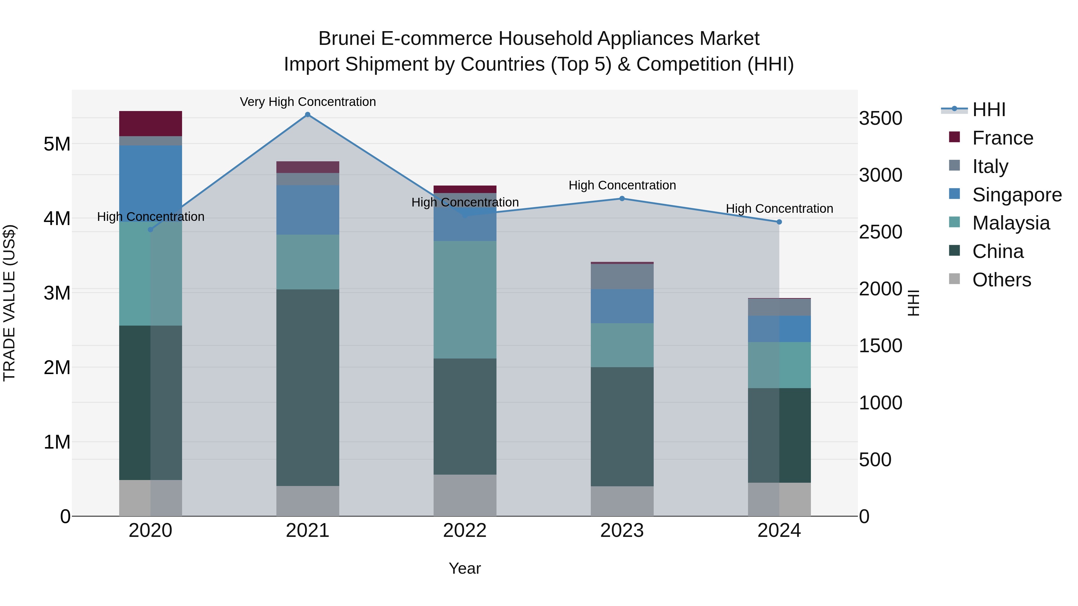 Brunei E-commerce Household Appliances Market: Top 5 Importing Countries and Market Competition (HHI) Analysis