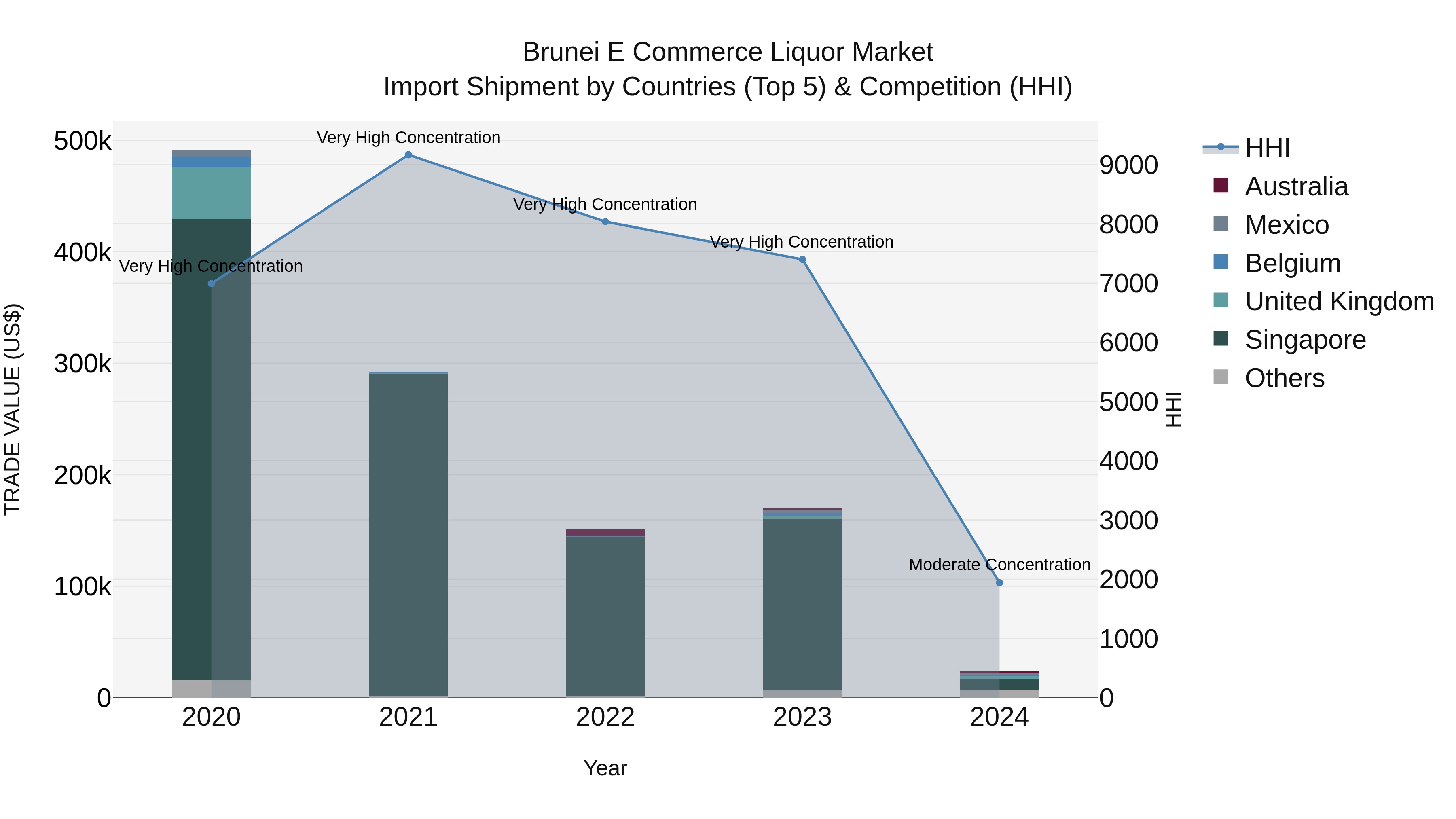 Brunei E Commerce Liquor Market: Top 5 Importing Countries and Market Competition (HHI) Analysis