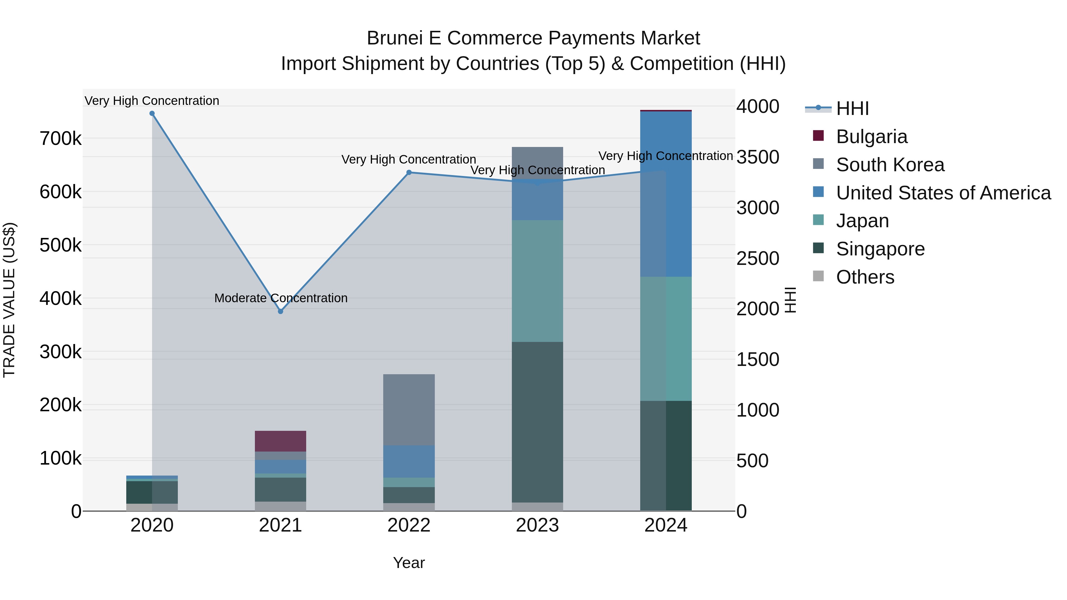 Brunei E Commerce Payments Market: Top 5 Importing Countries and Market Competition (HHI) Analysis