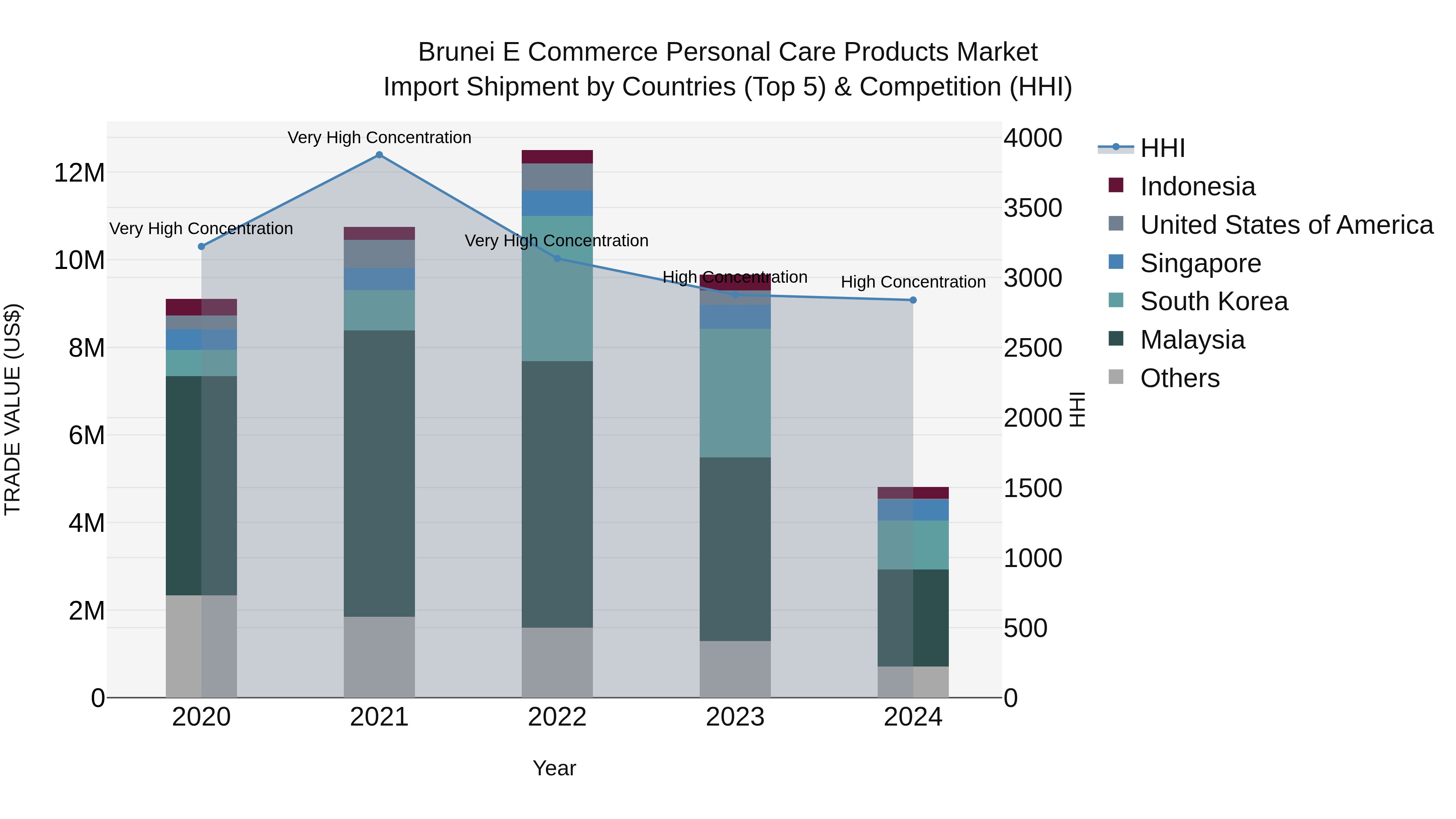 Brunei E Commerce Personal Care Products Market: Top 5 Importing Countries and Market Competition (HHI) Analysis