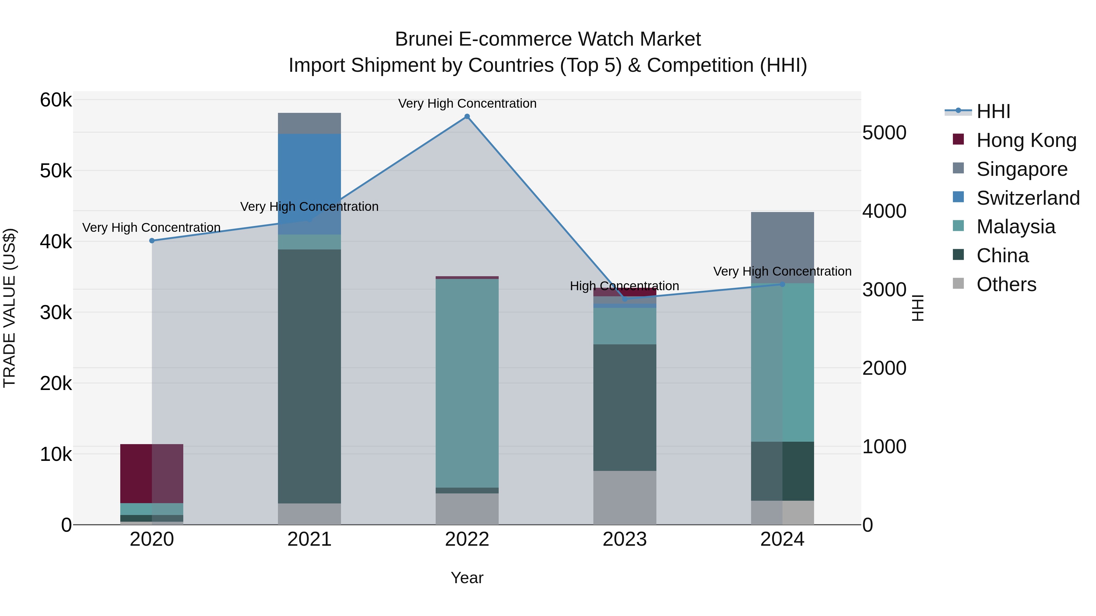 Brunei E-commerce Watch Market: Top 5 Importing Countries and Market Competition (HHI) Analysis