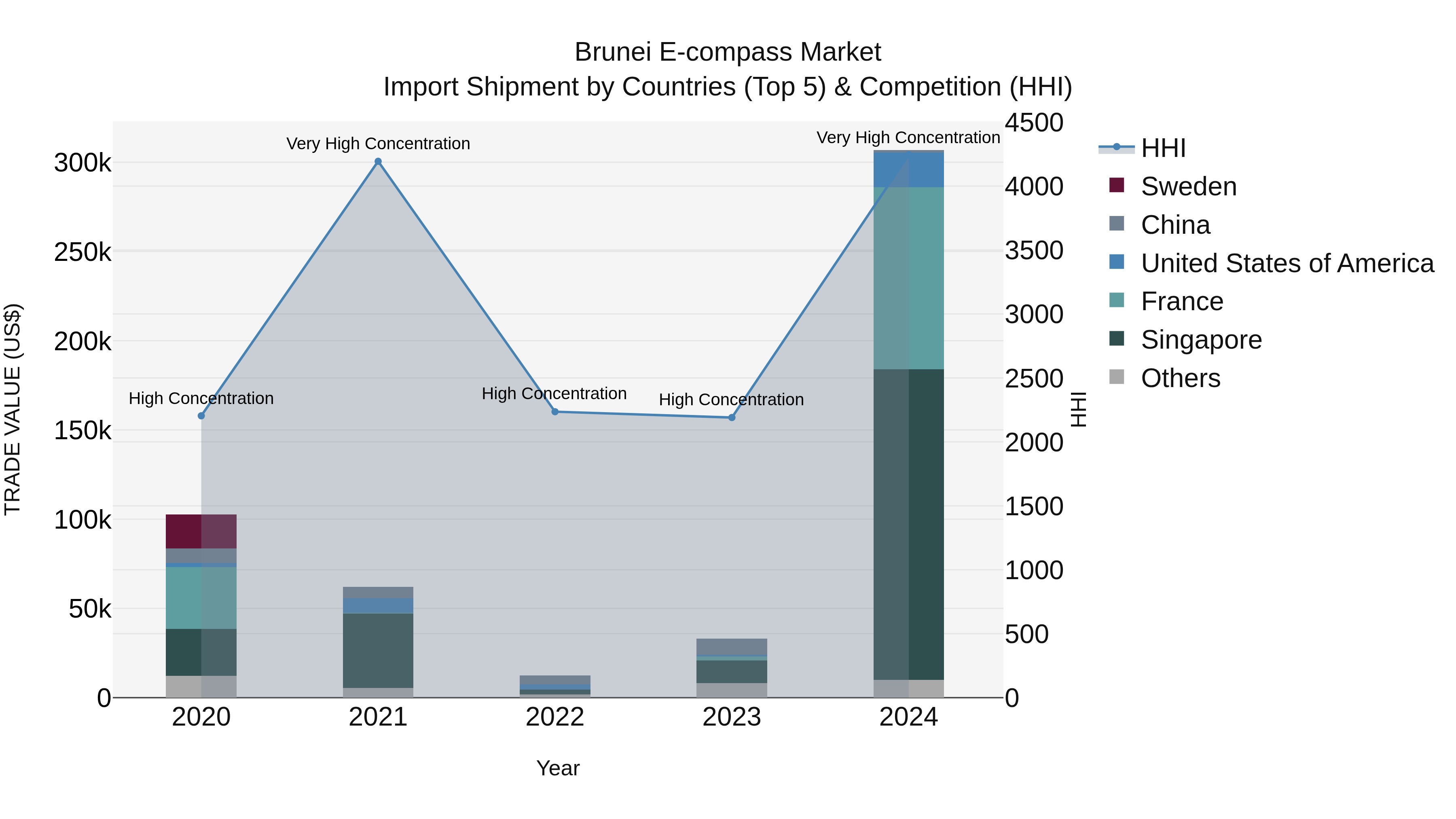 Brunei E-compass Market: Top 5 Importing Countries and Market Competition (HHI) Analysis