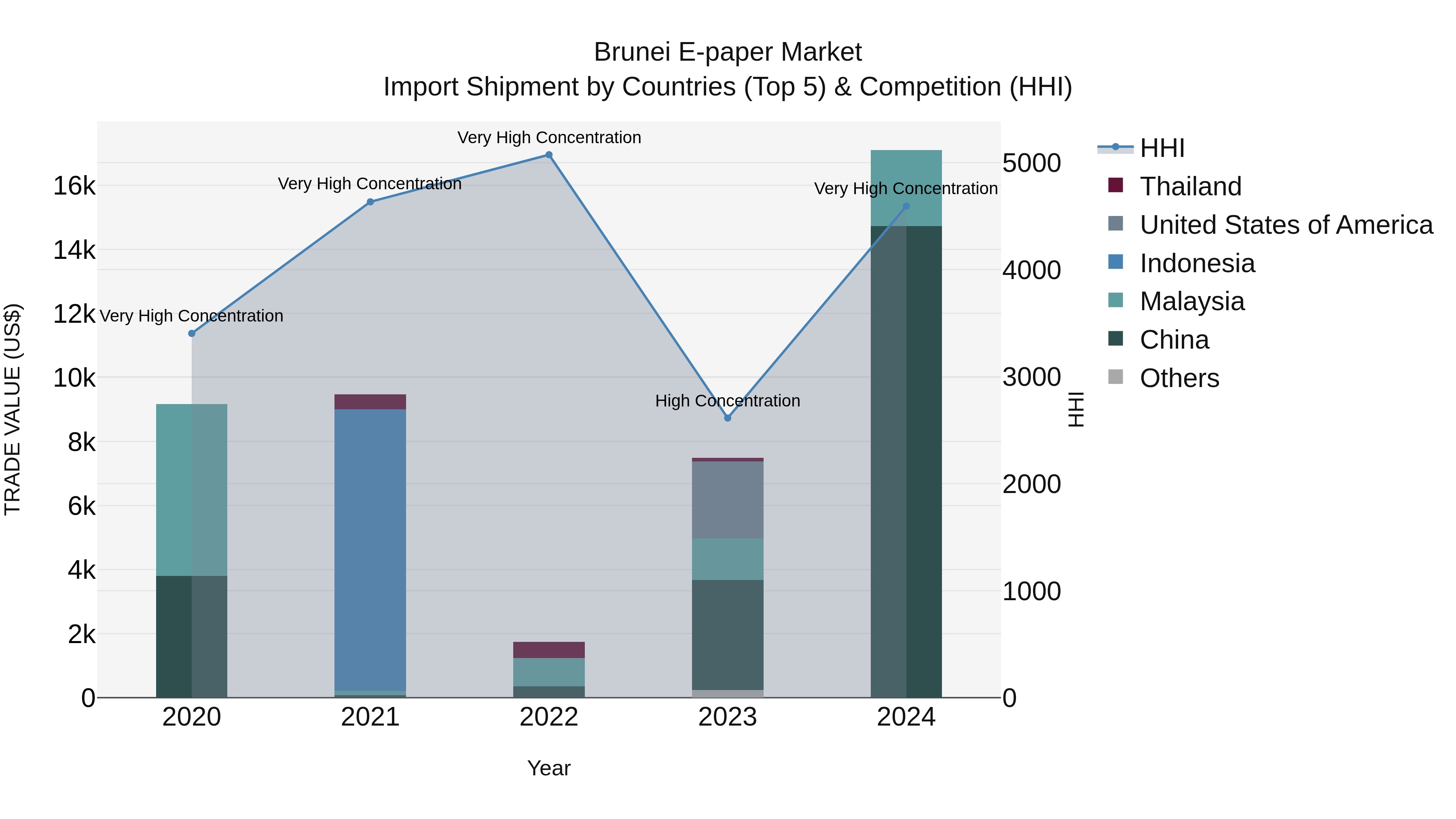 Brunei E-paper Market: Top 5 Importing Countries and Market Competition (HHI) Analysis