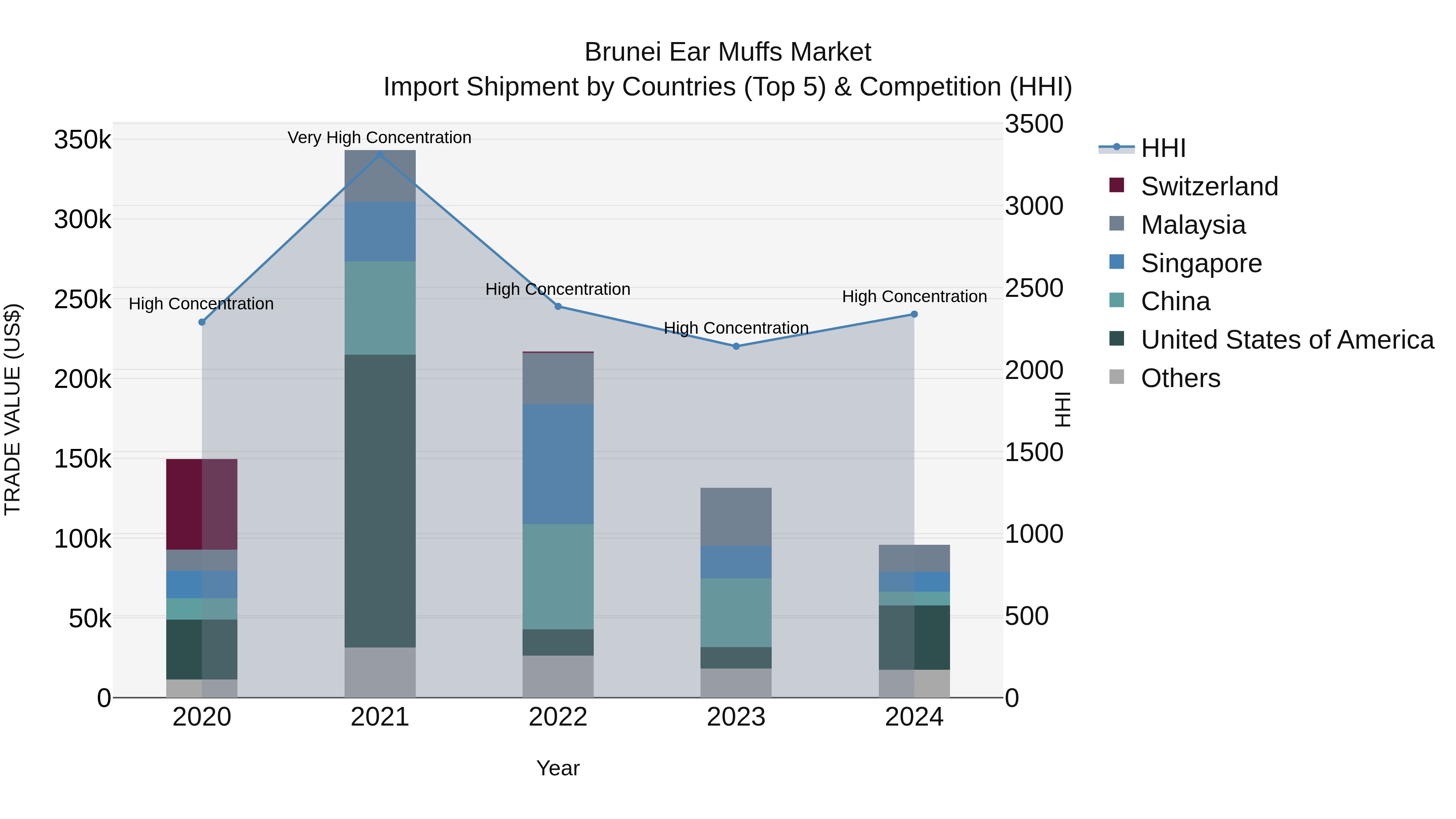 Brunei Ear Muffs Market: Top 5 Importing Countries and Market Competition (HHI) Analysis
