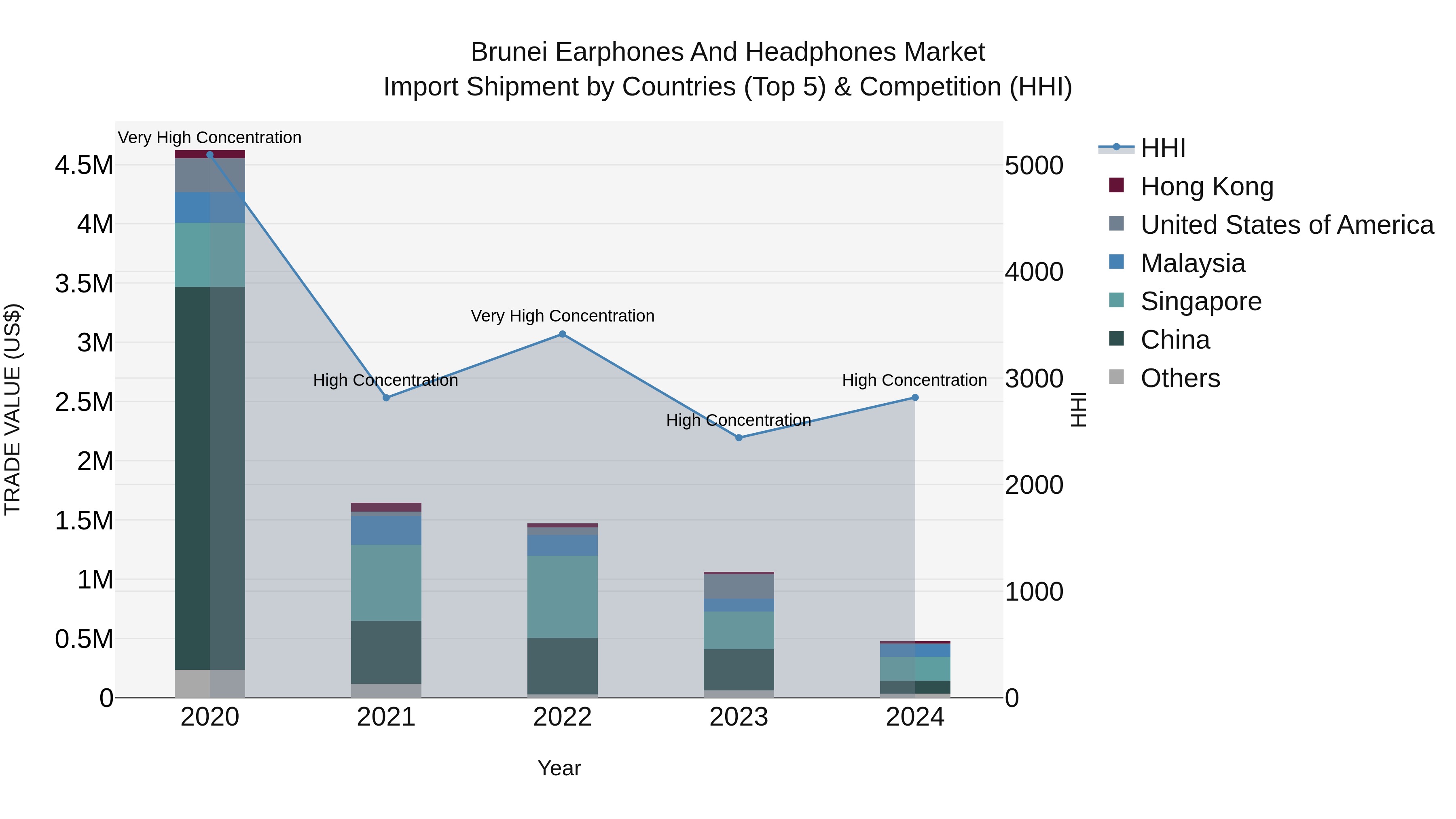 Brunei Earphones and Headphones Market: Top 5 Importing Countries and Market Competition (HHI) Analysis
